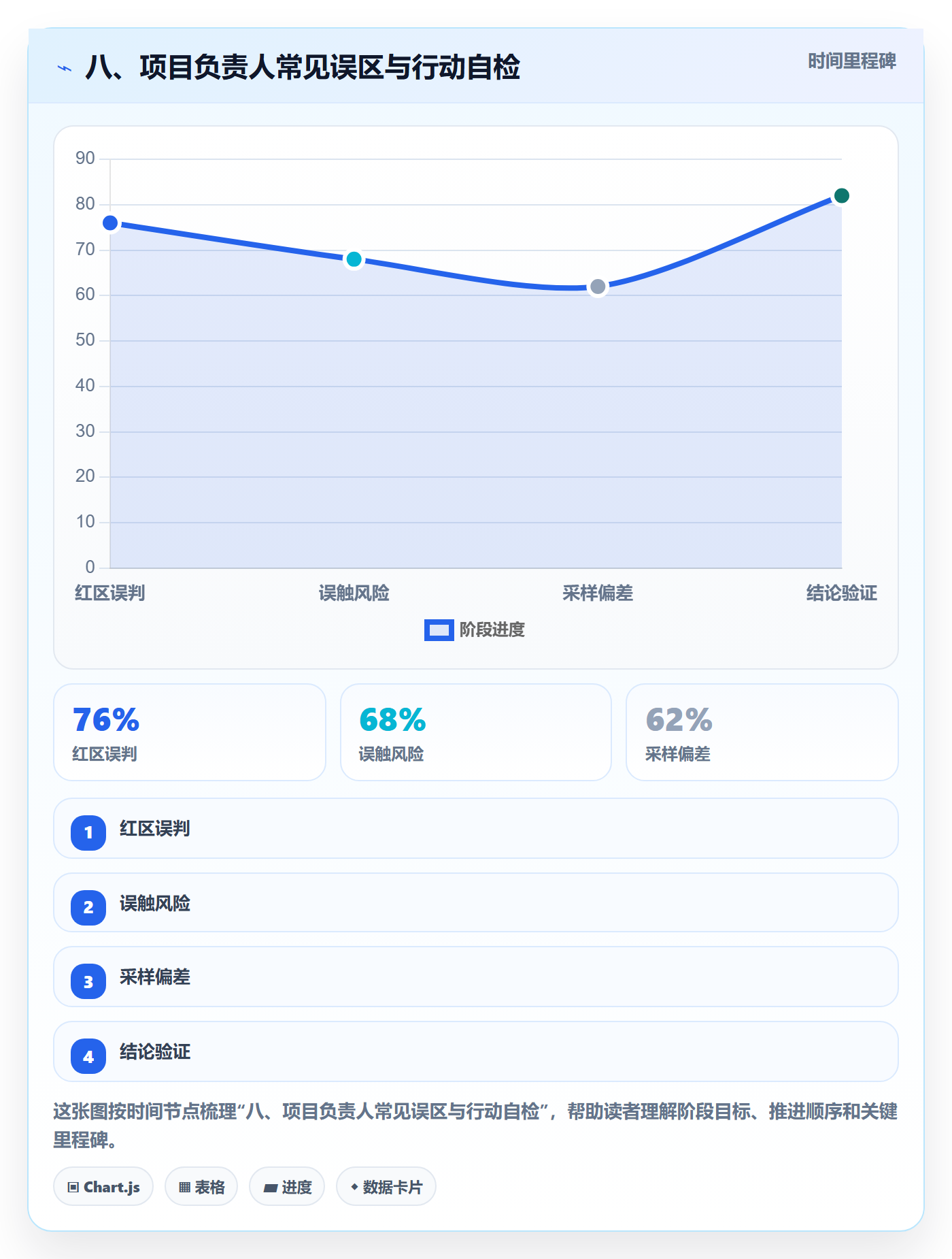 八、项目负责人常见误区与行动自检