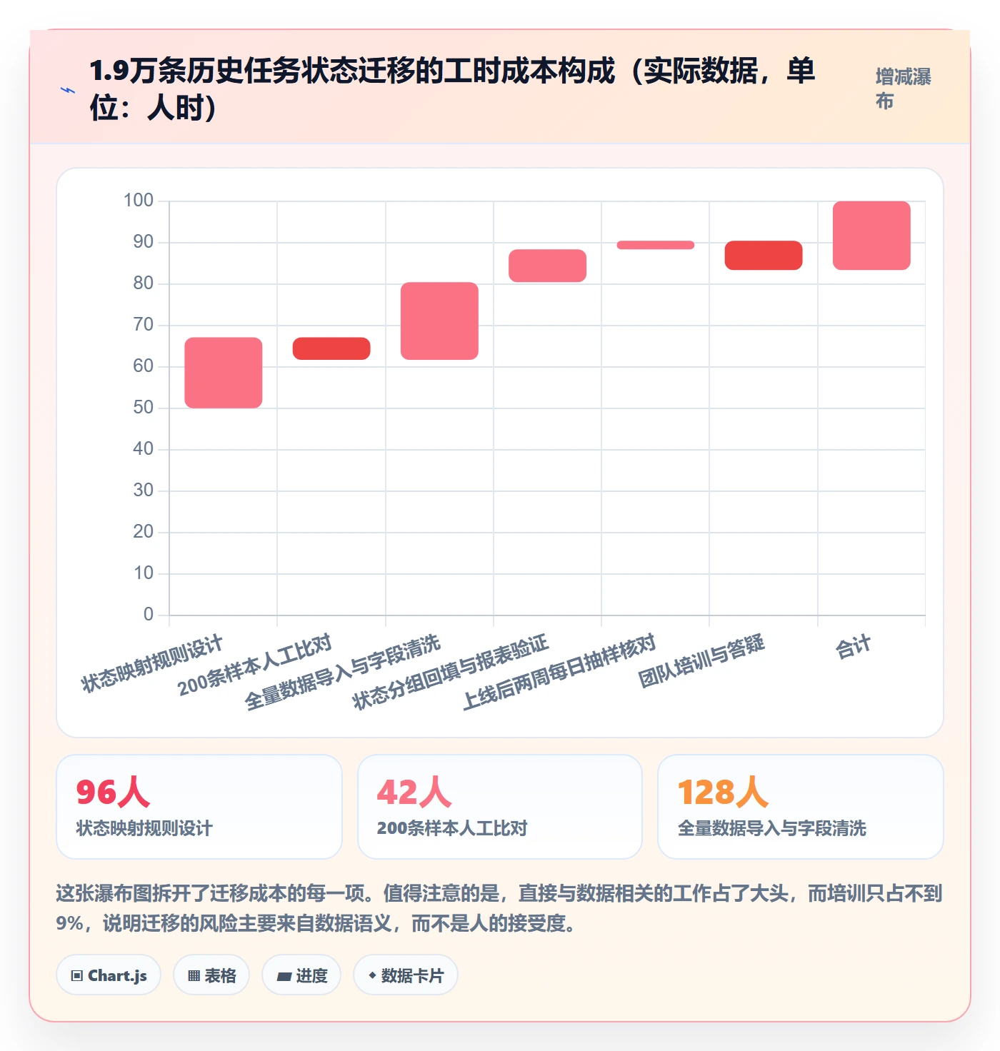 状态怎么做?项目经理落地方案:任务属性从0到1