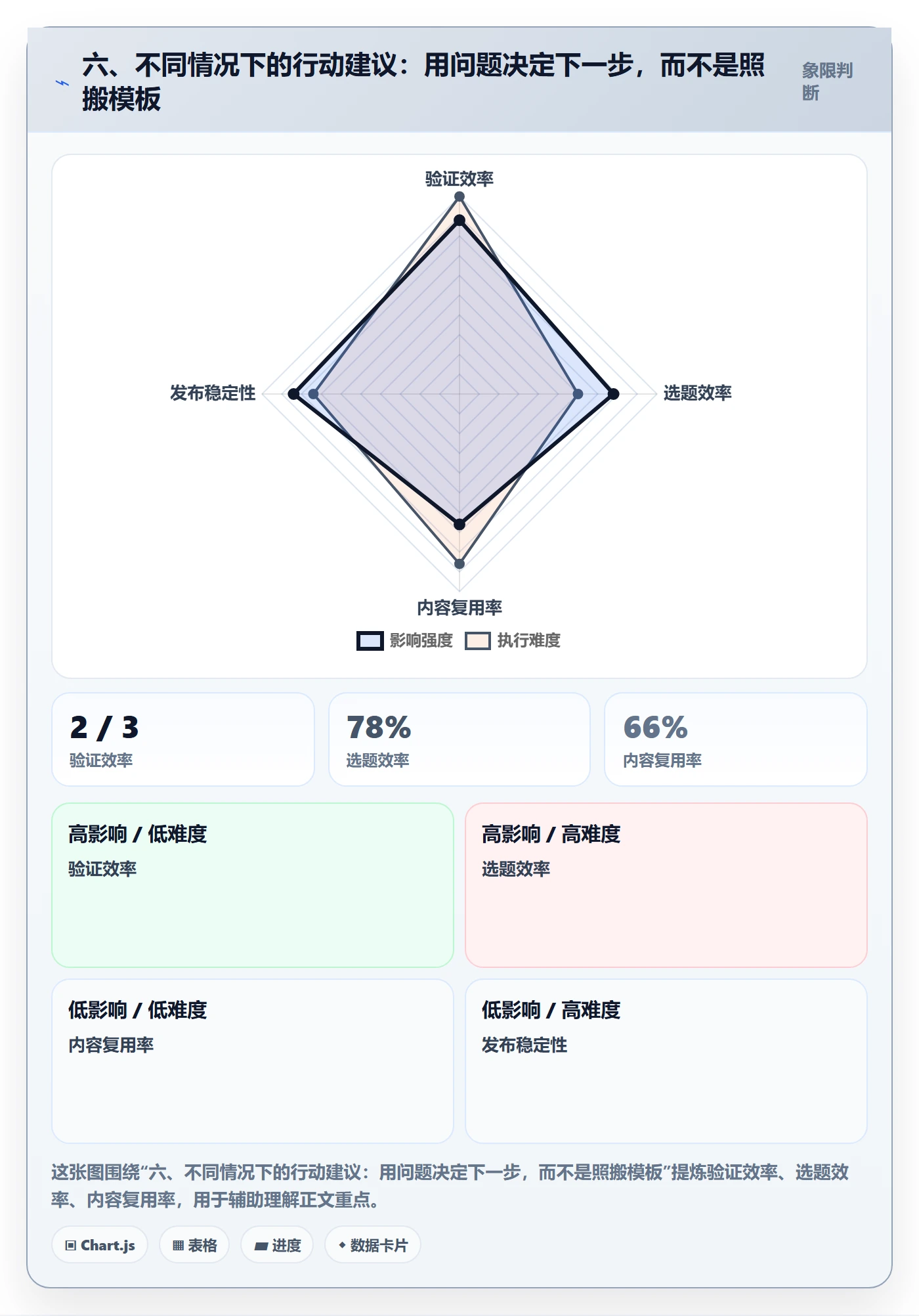 六、不同情况下的行动建议:用问题决定下一步,而不是照搬模板