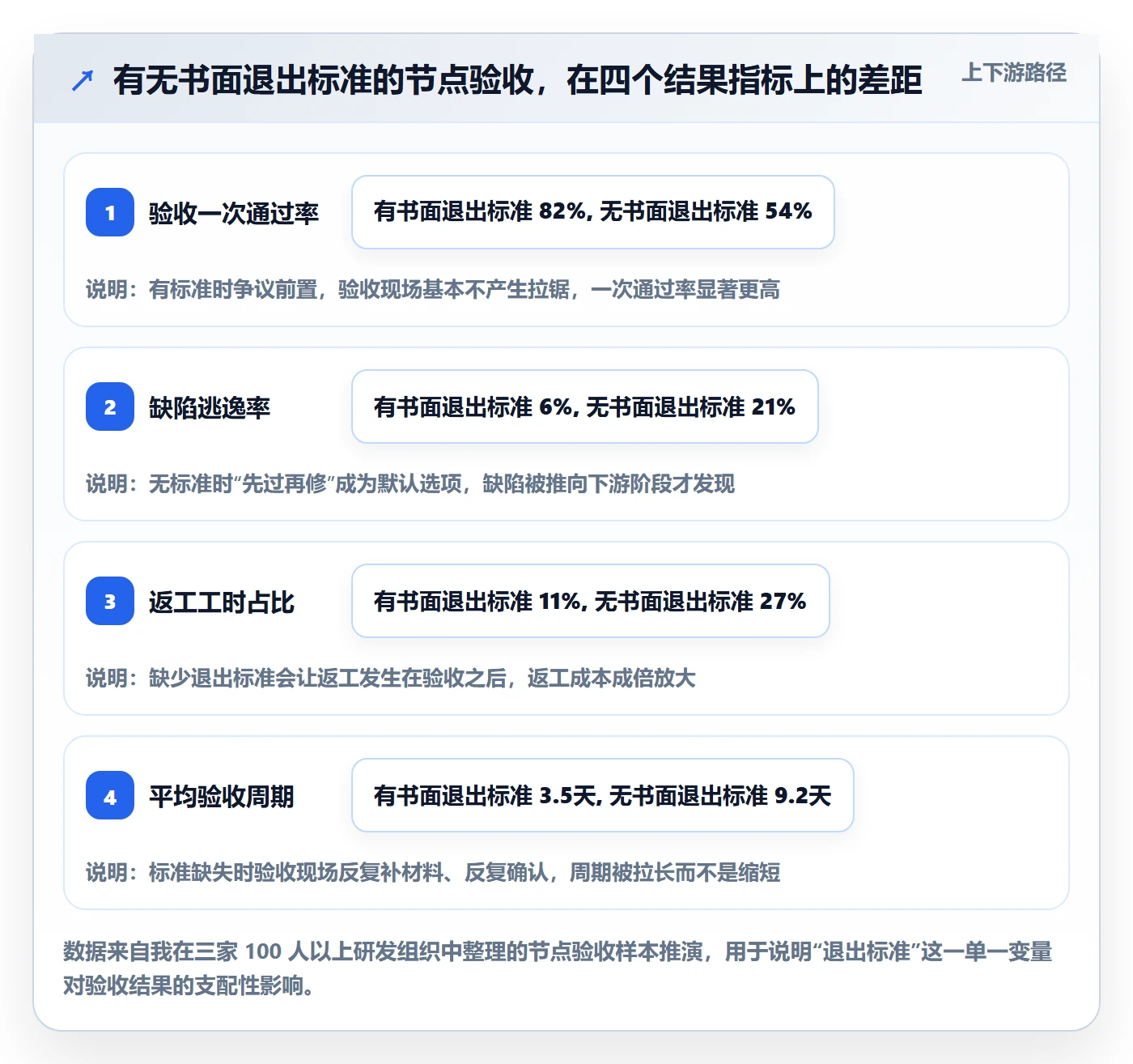 节点验收流程与规范：项目负责人里程碑实操方法关键指标