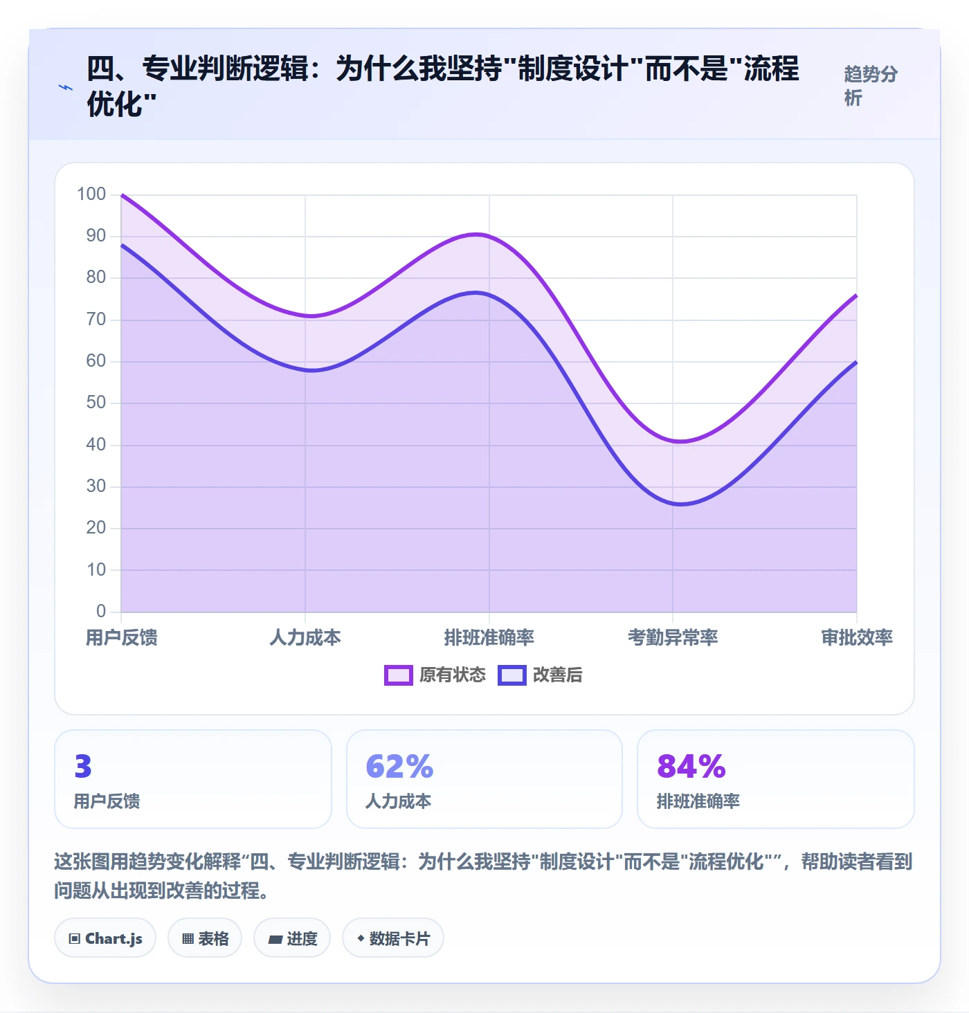 四、专业判断逻辑:为什么我坚持"制度设计"而不是"流程优化"