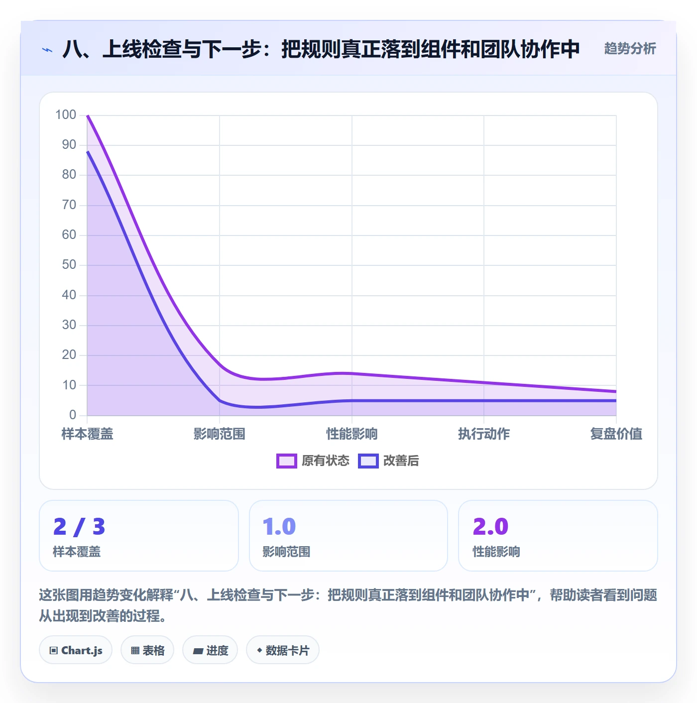八、上线检查与下一步:把规则真正落到组件和团队协作中