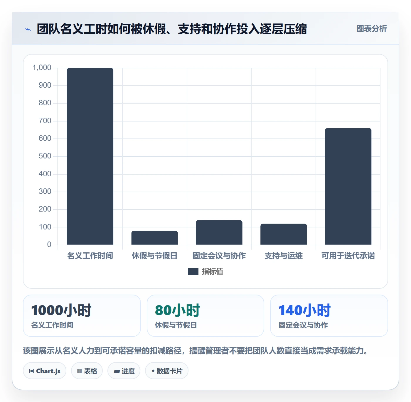 迭代容量管理方法大全：管理层迭代管理效率提升落地清单