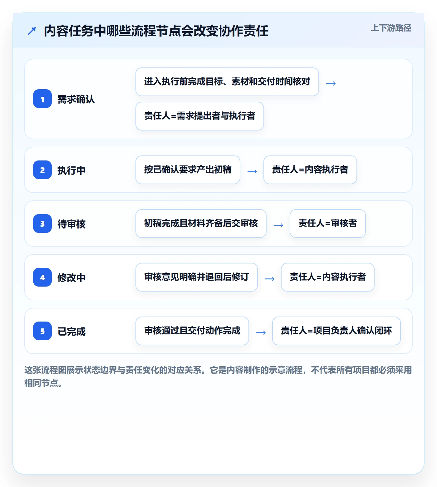 自定义状态怎么做?项目成员实操方法:看板从0到1