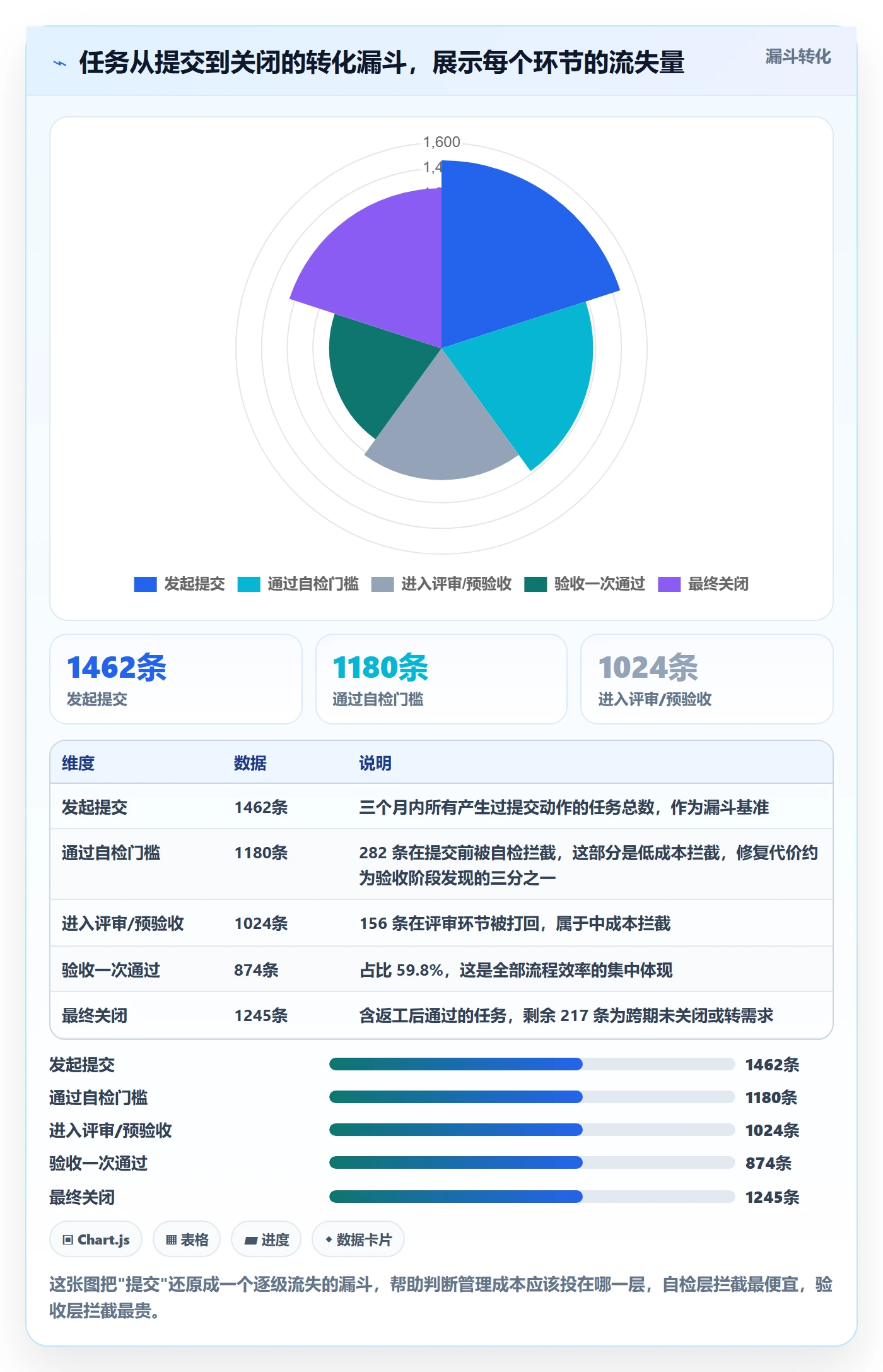 提交怎么做？PMO数据分析：任务验收从0到1