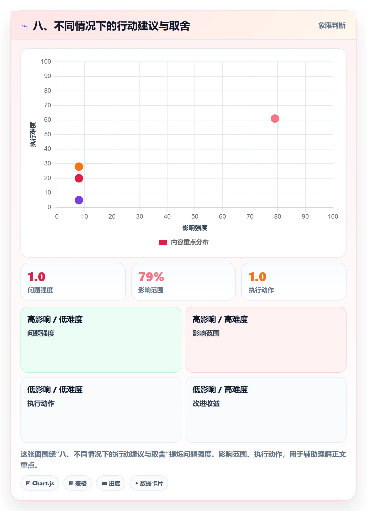 八、不同情况下的行动建议与取舍