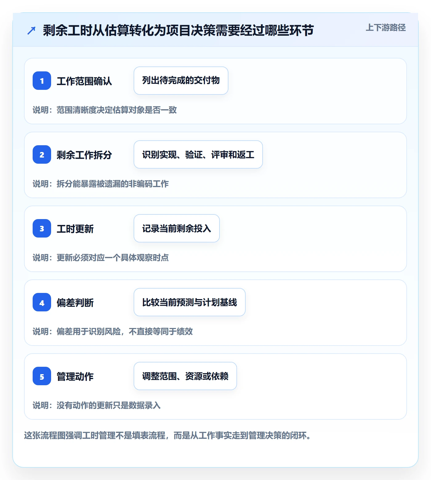 剩余工时最佳实践：项目经理工时管理入门指南，常见问题