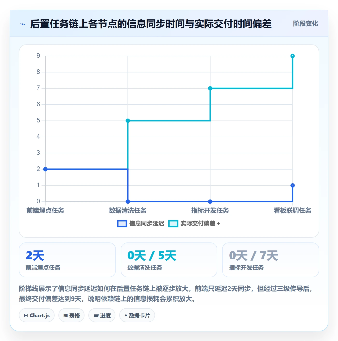 后置任务实操方法:项目经理提升任务依赖效率的协同管理方法与模板