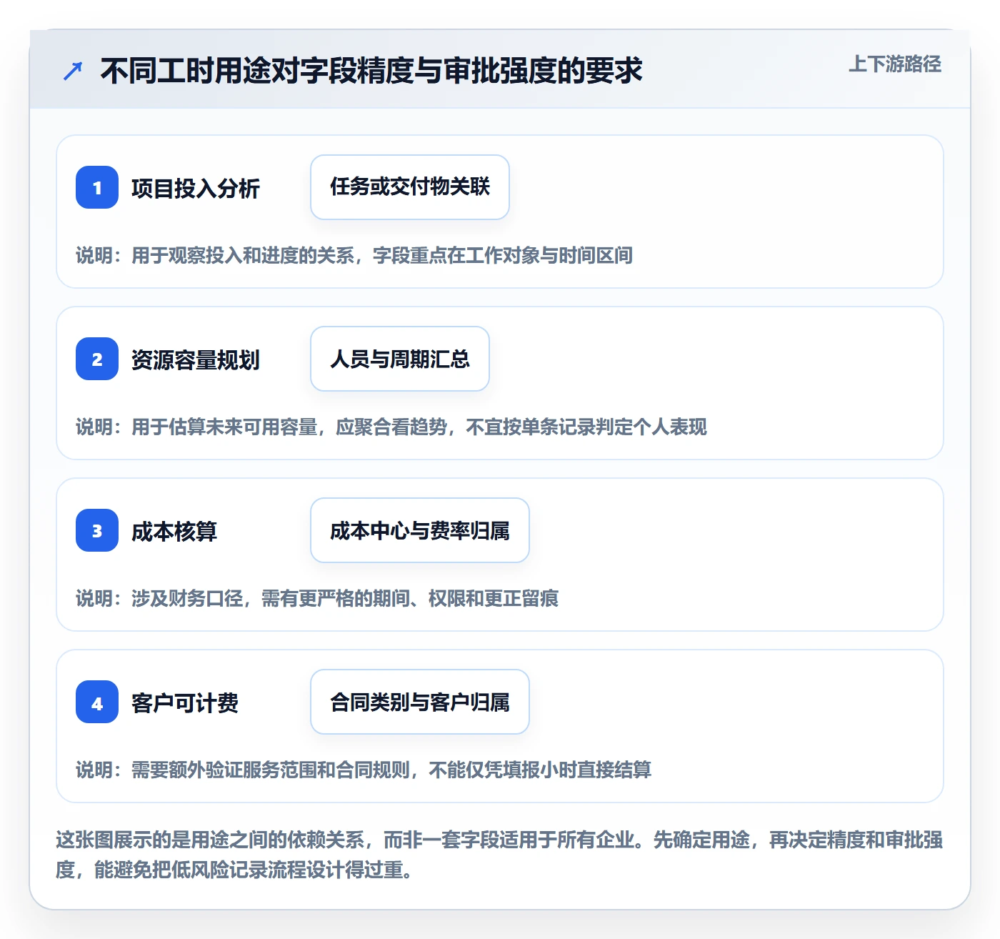 审批管理指南：项目成员如何做好工时表，制度设计全流程