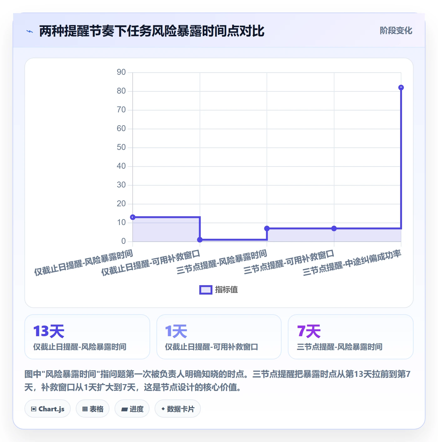 督办怎么做?项目负责人入门指南:任务提醒从0到1
