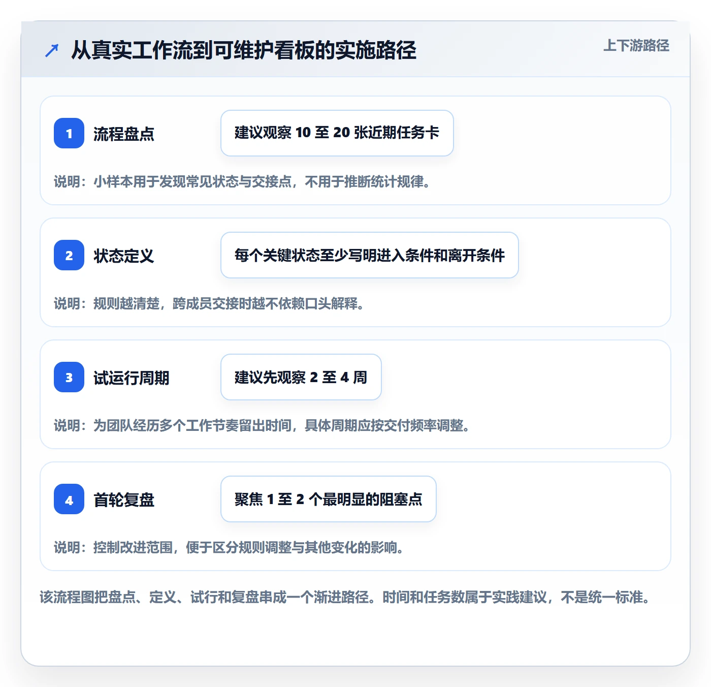 看板已完成教程:实施团队效率提升,避坑指南