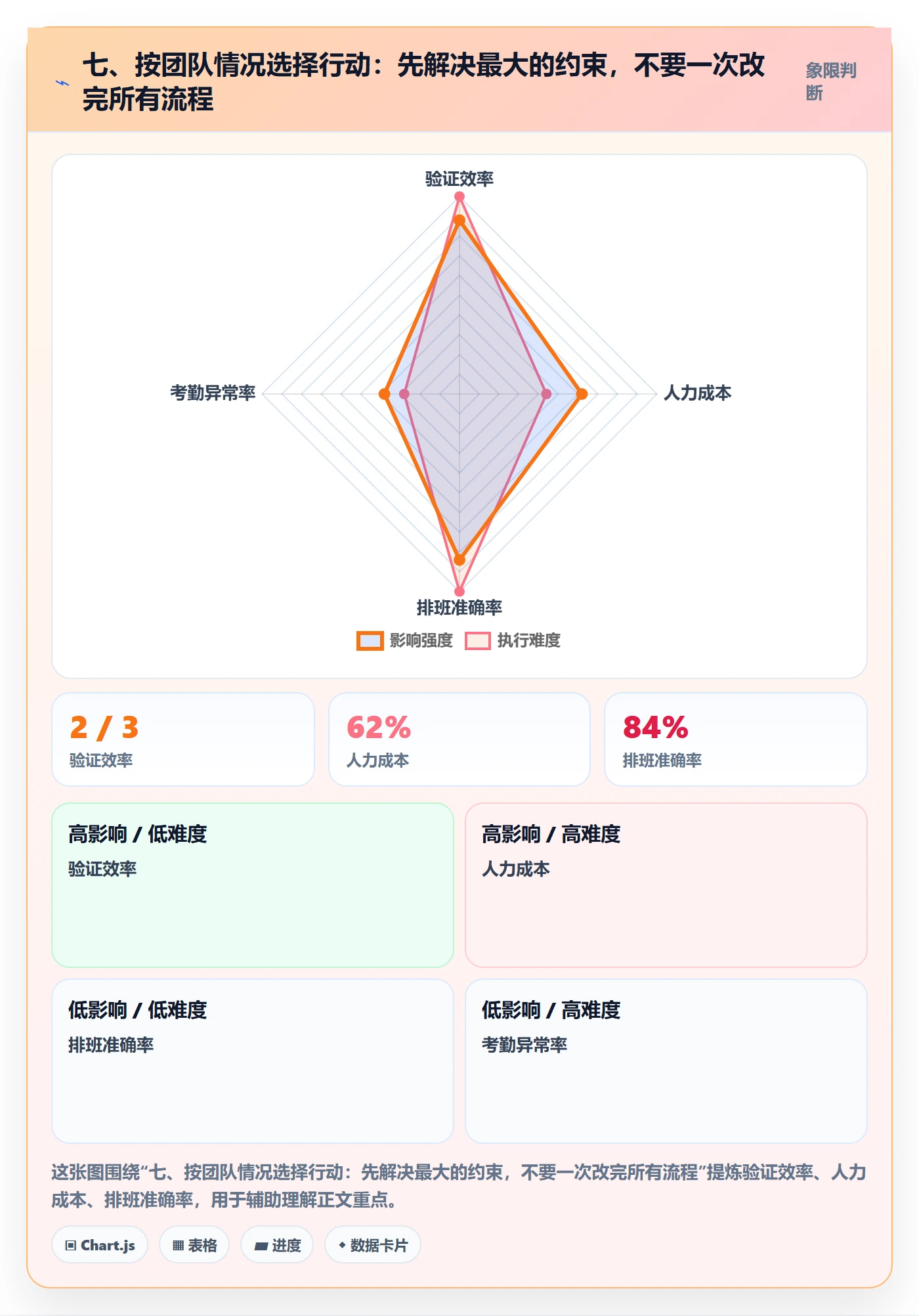 七、按团队情况选择行动:先解决最大的约束,不要一次改完所有流程