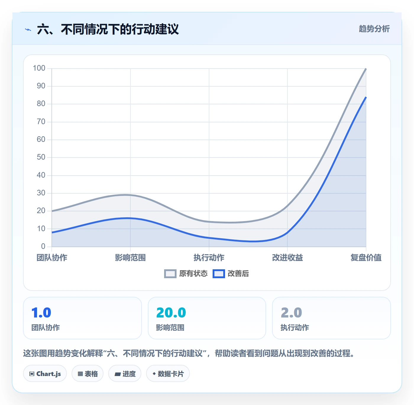 六、不同情况下的行动建议