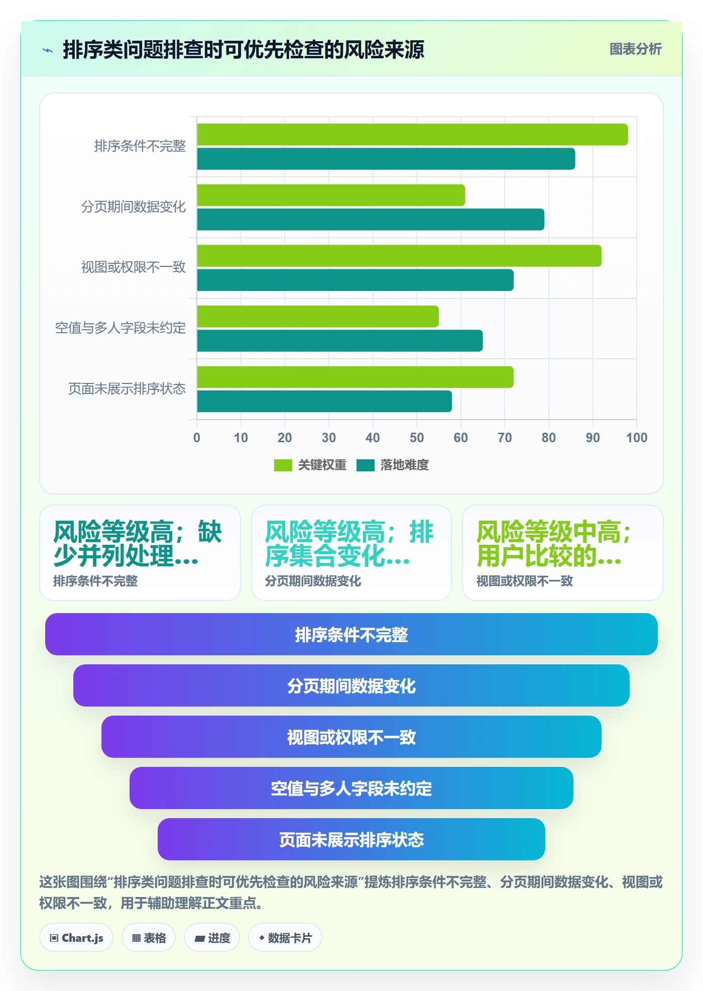 排序最佳实践:项目负责人列表视图风险控制,常见问题