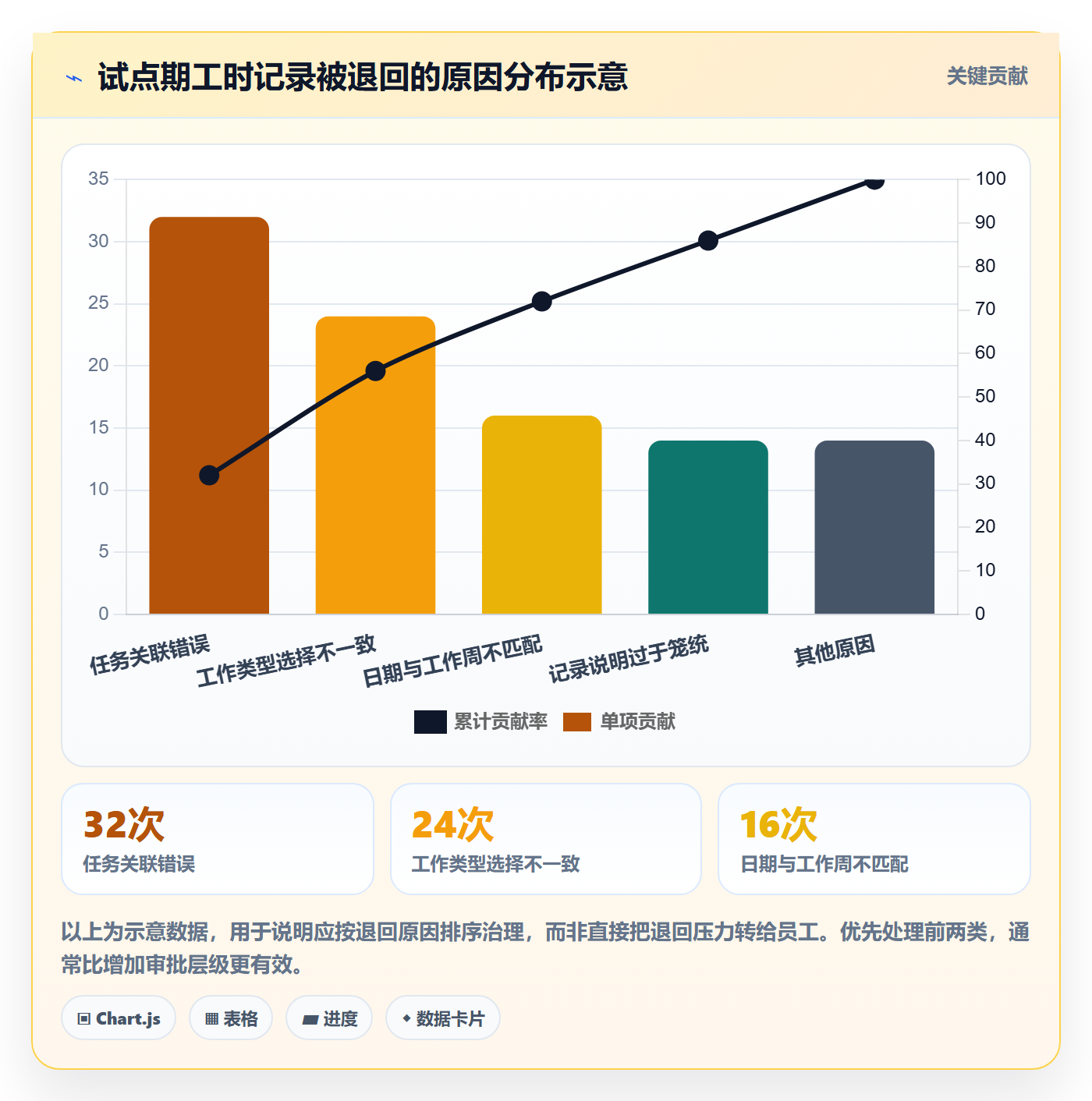 Timesheet最佳实践：项目负责人工时表落地方案，常见问题