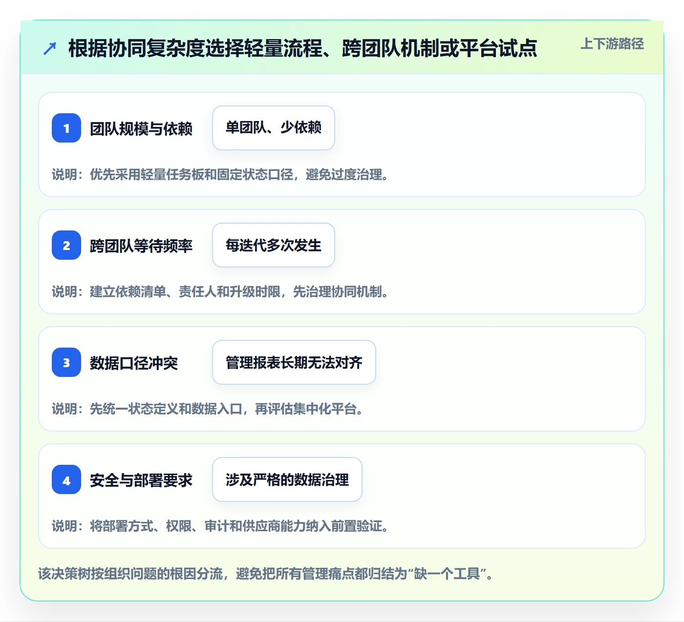 迭代进度最佳实践:PMO迭代管理协同管理,常见问题