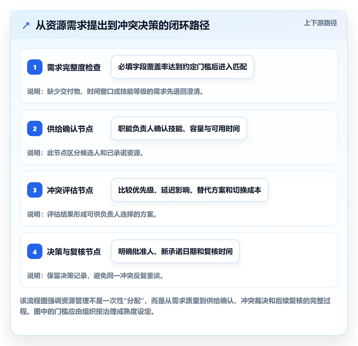 资源管理如何做好技能?PMO协同管理与操作步骤