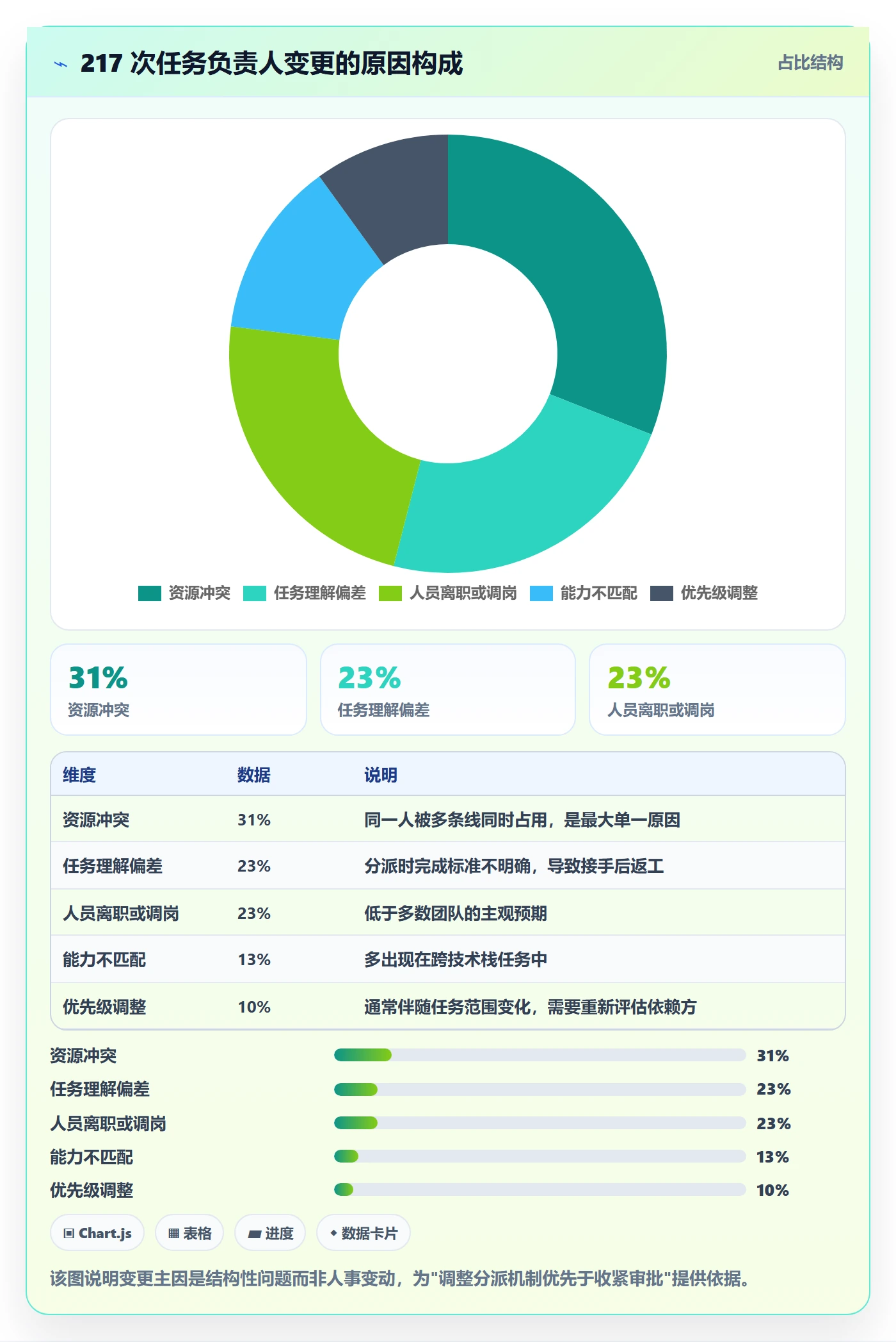 任务负责人变更怎么做？跨部门团队最佳实践：任务分派从0到1