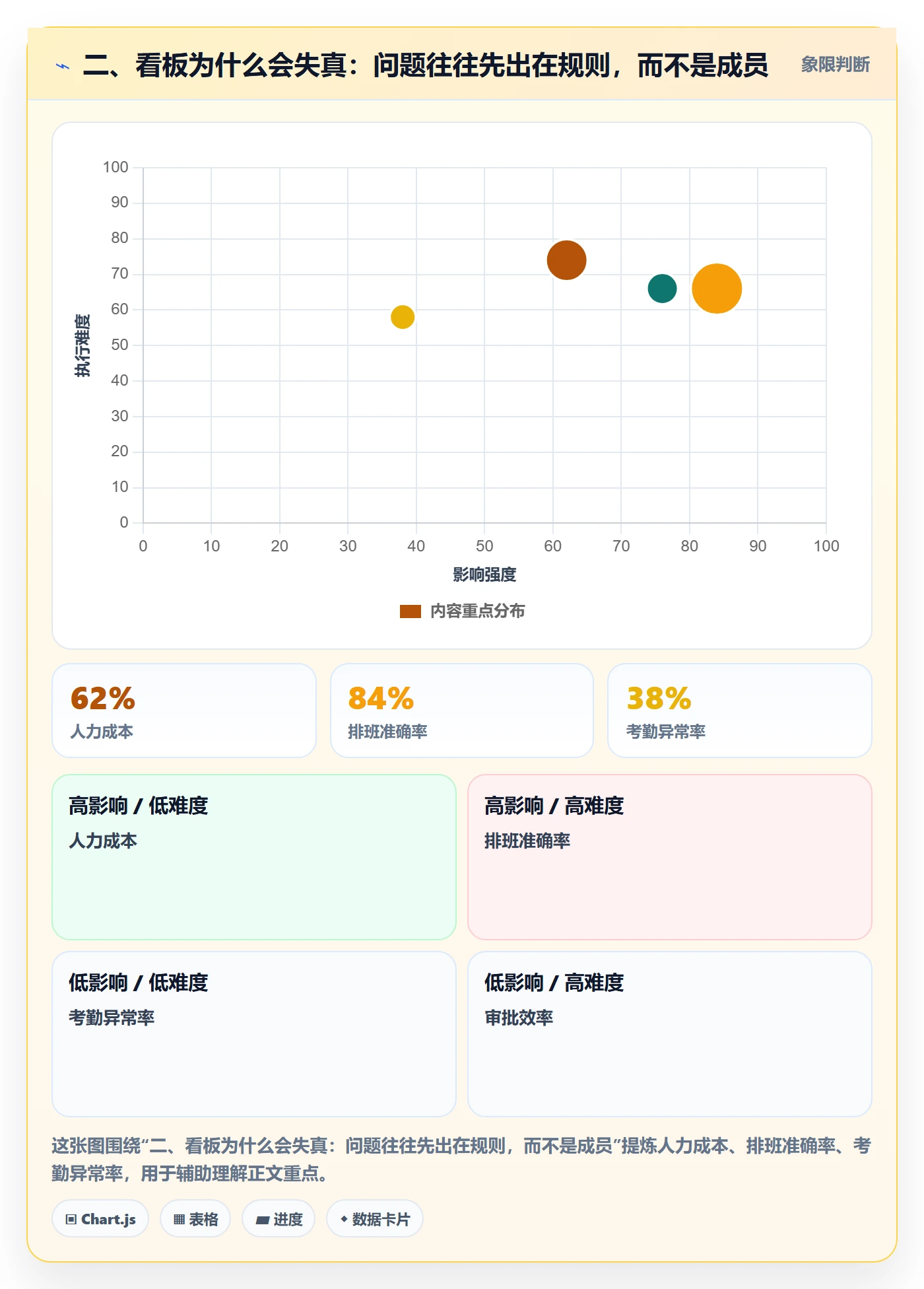 二、看板为什么会失真:问题往往先出在规则,而不是成员