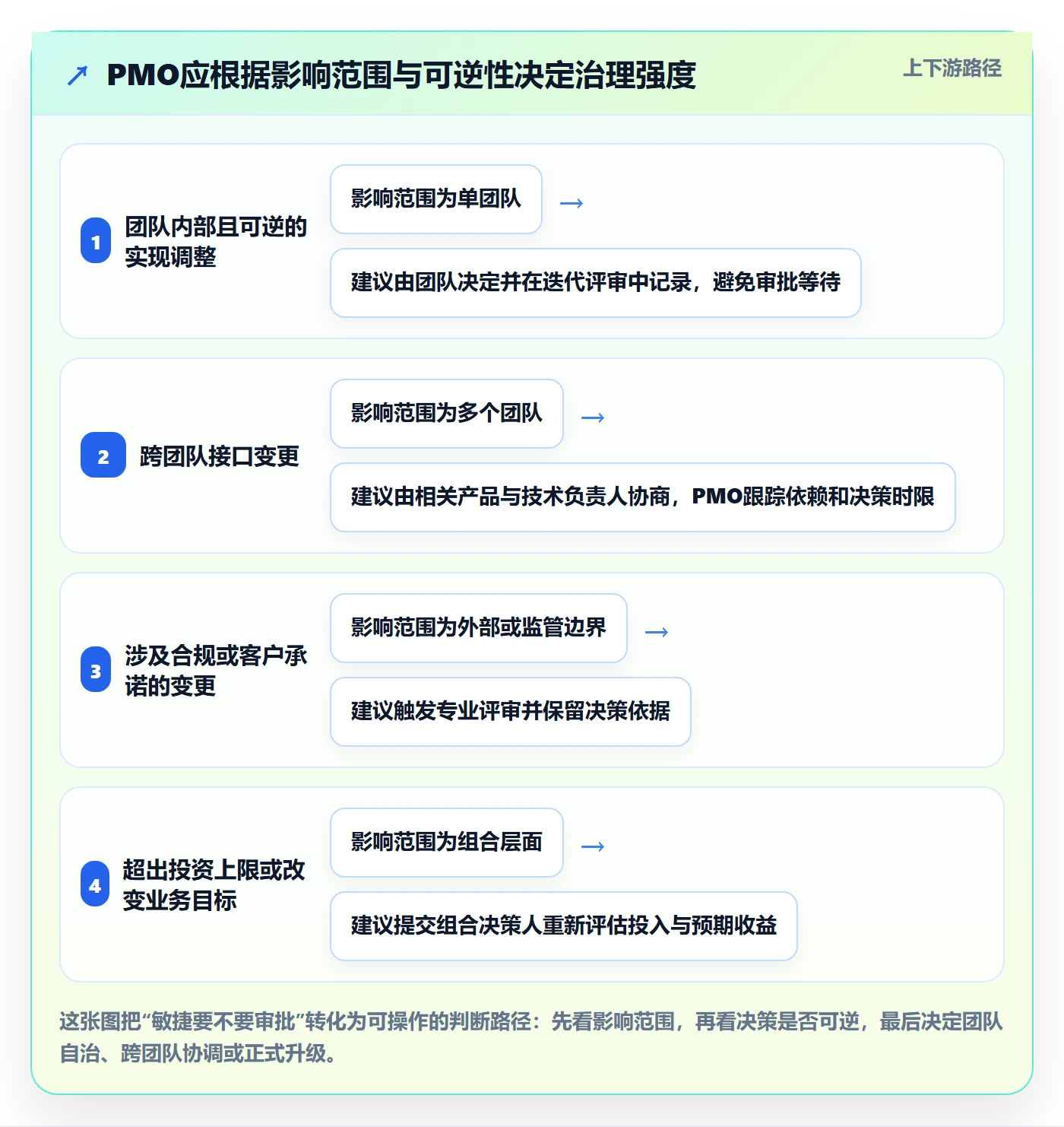 敏捷管理指南：PMO如何做好敏捷项目，制度设计全流程