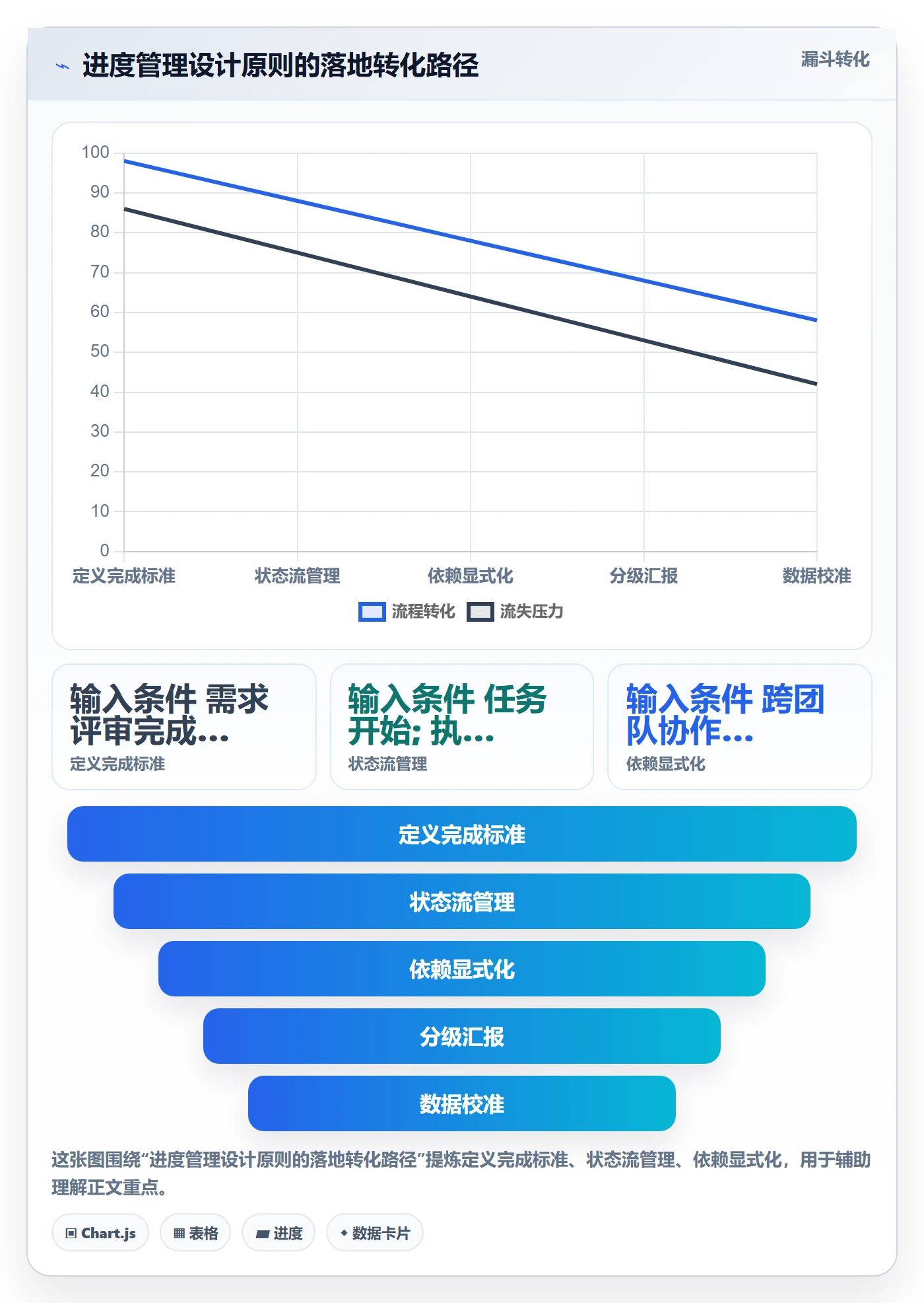 项目进度最佳实践:产品经理进度管理流程优化,常见问题