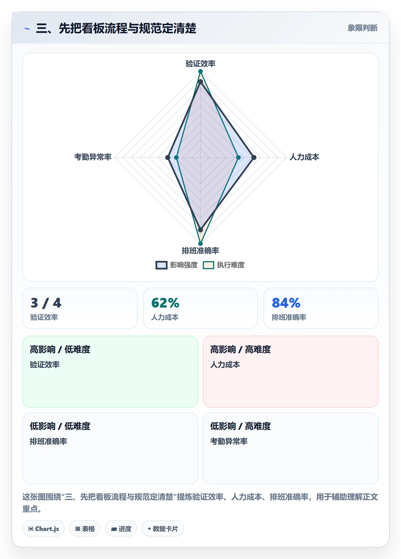三、先把看板流程与规范定清楚