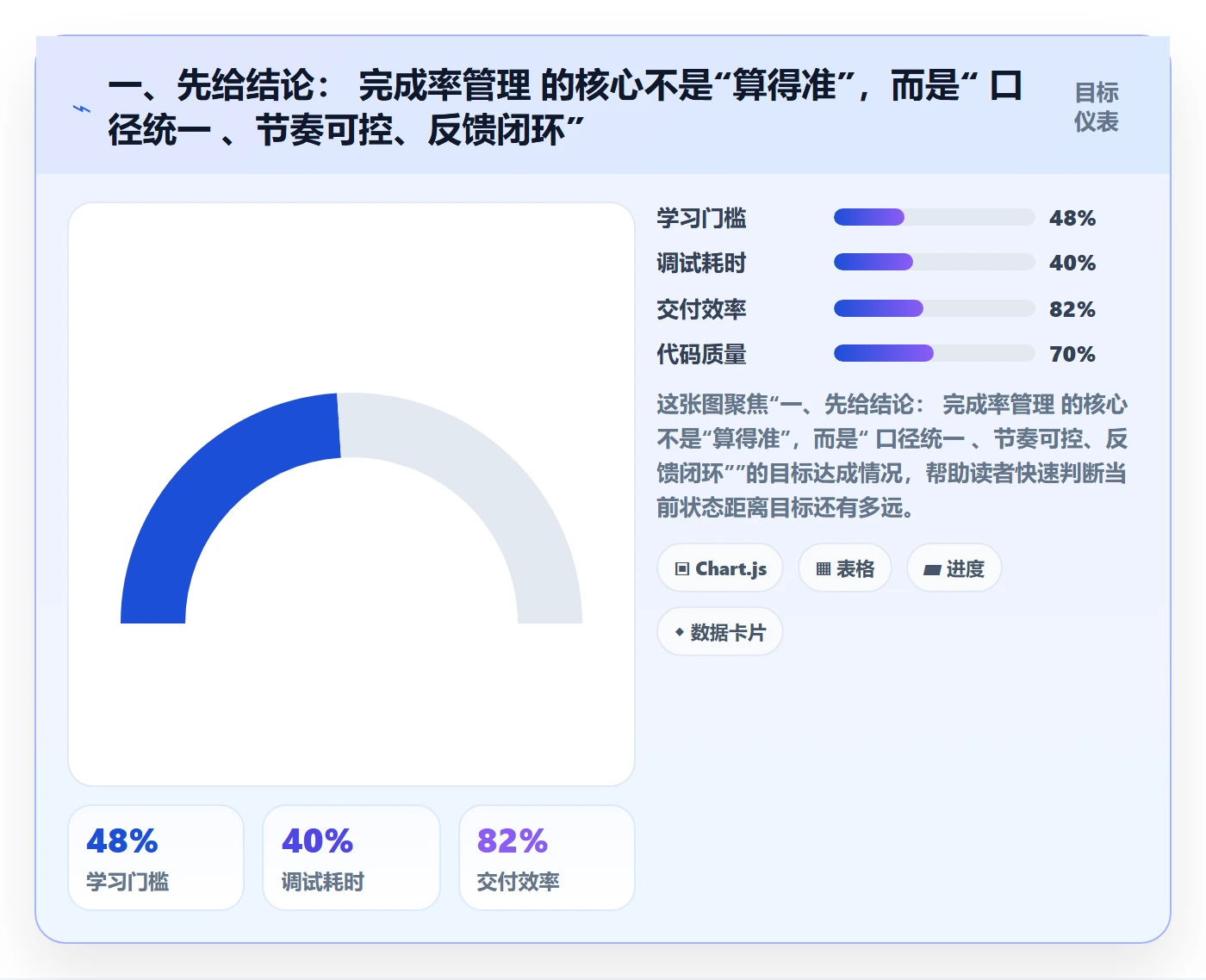 一、先给结论： 完成率管理 的核心不是“算得准”，而是“ 口径统一 、节奏可控、反馈闭环”