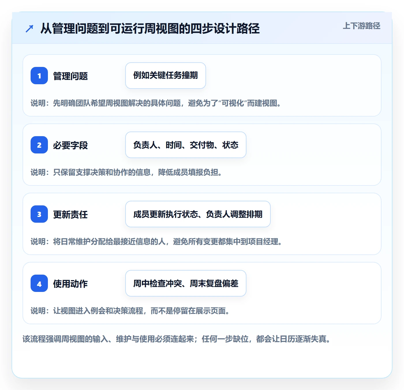 周视图落地方案：项目成员开展日历视图的落地方案案例解析