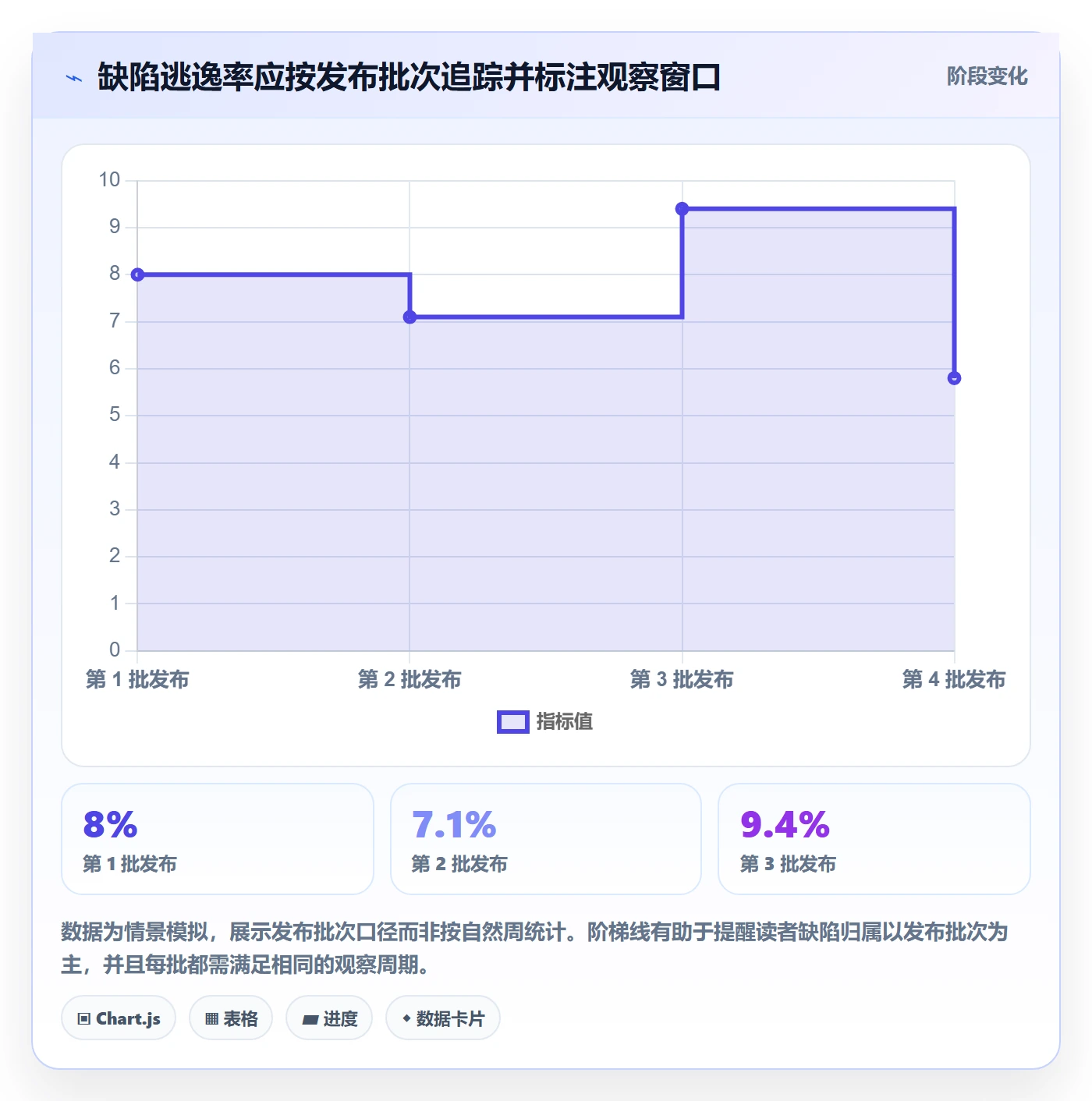 修复流程与规范:研发团队Bug / 缺陷数据分析关键指标