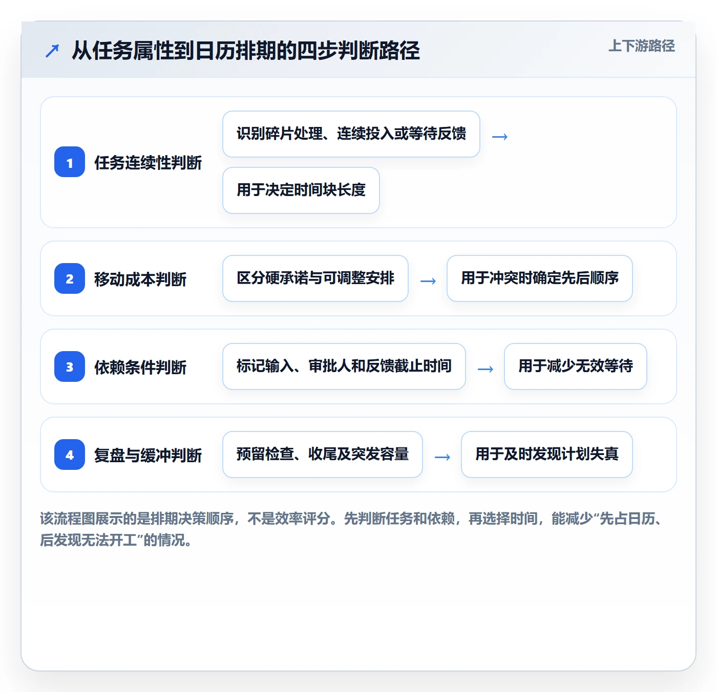 日视图实操方法:企业管理者提升日历视图效率的实操方法方法与模板