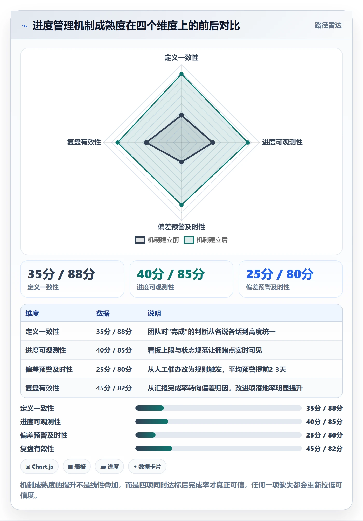 完成率怎么做？产品经理流程优化：进度管理从0到1