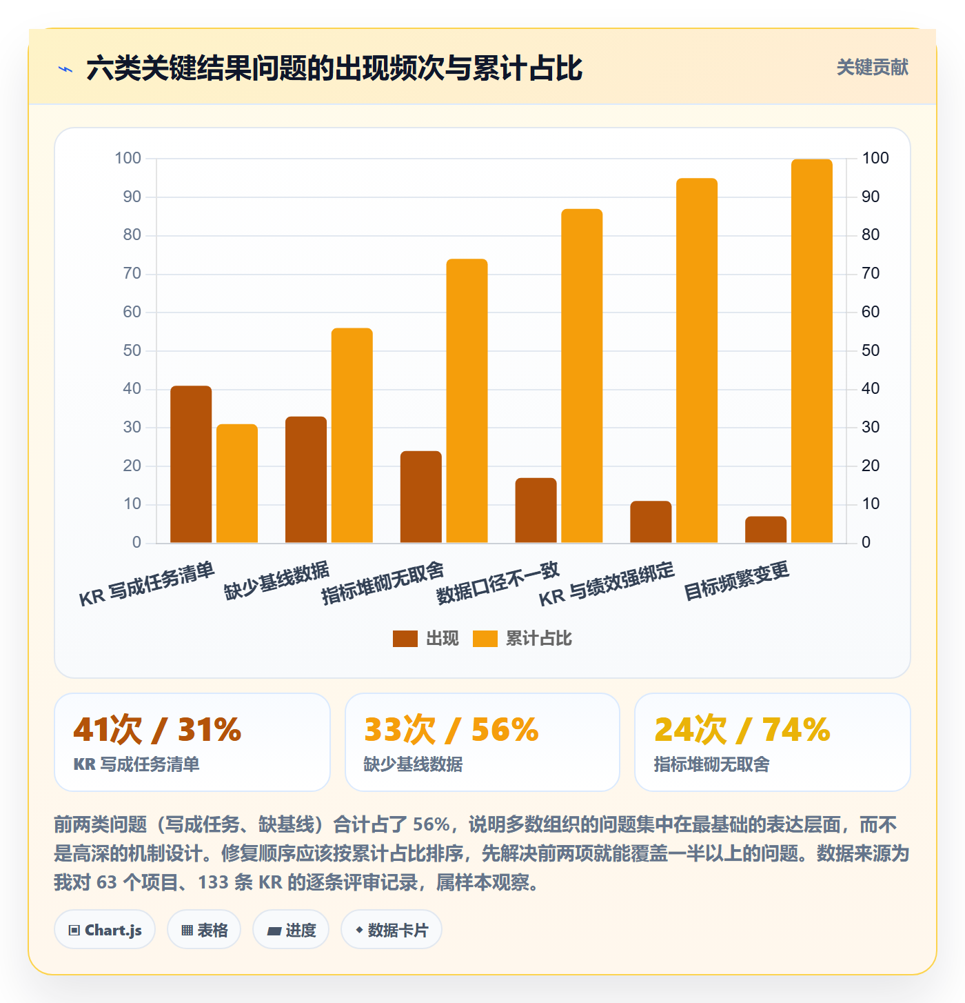 关键结果最佳实践:PMO项目目标最佳实践,常见问题