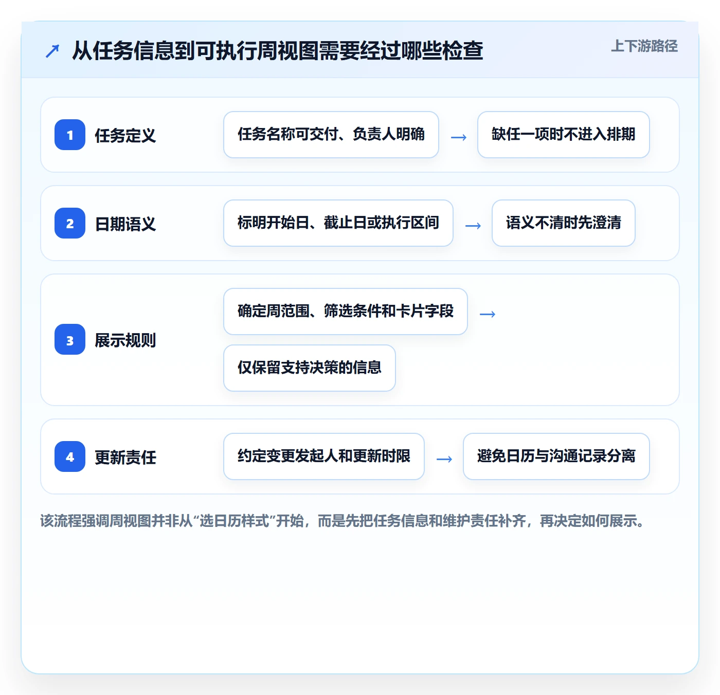 周视图怎么做？项目成员实操方法：日历视图从0到1