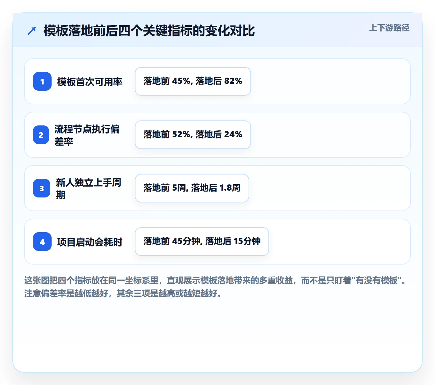 复制项目流程与规范：研发团队项目模板落地方案关键指标