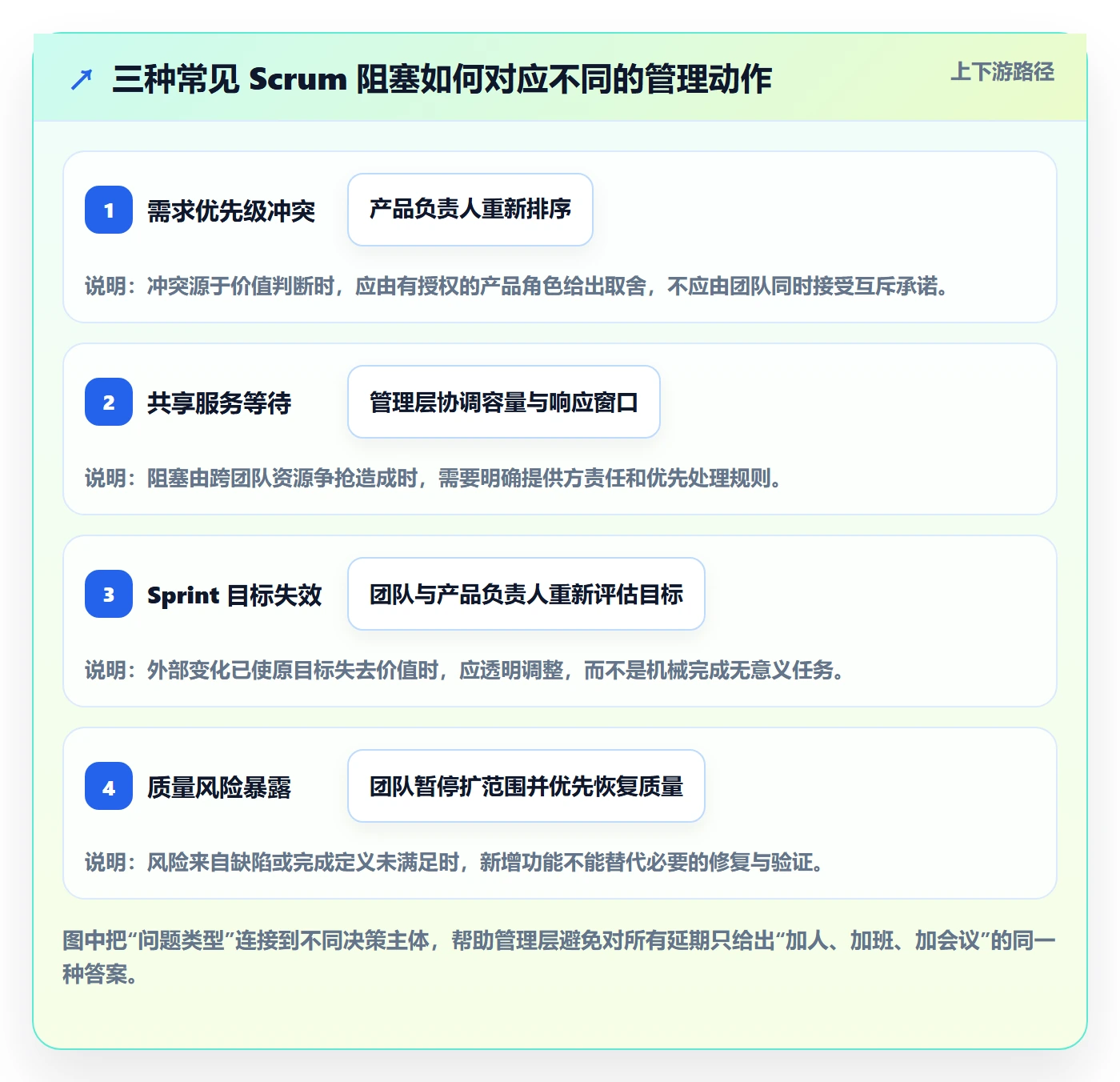 敏捷项目Scrum全流程:管理层实操方法与一文讲清
