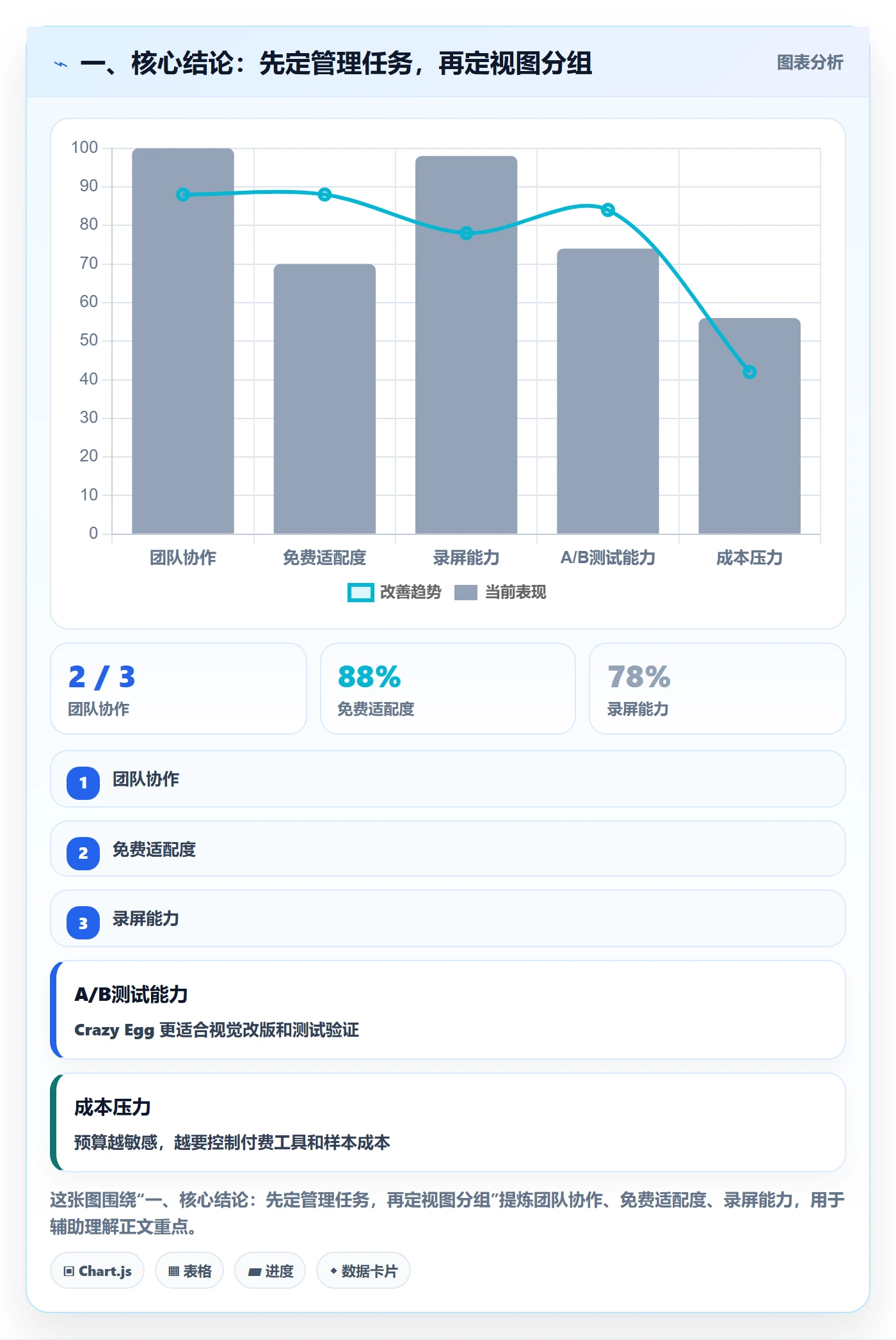 分组落地方案：管理层开展列表视图的制度设计案例解析