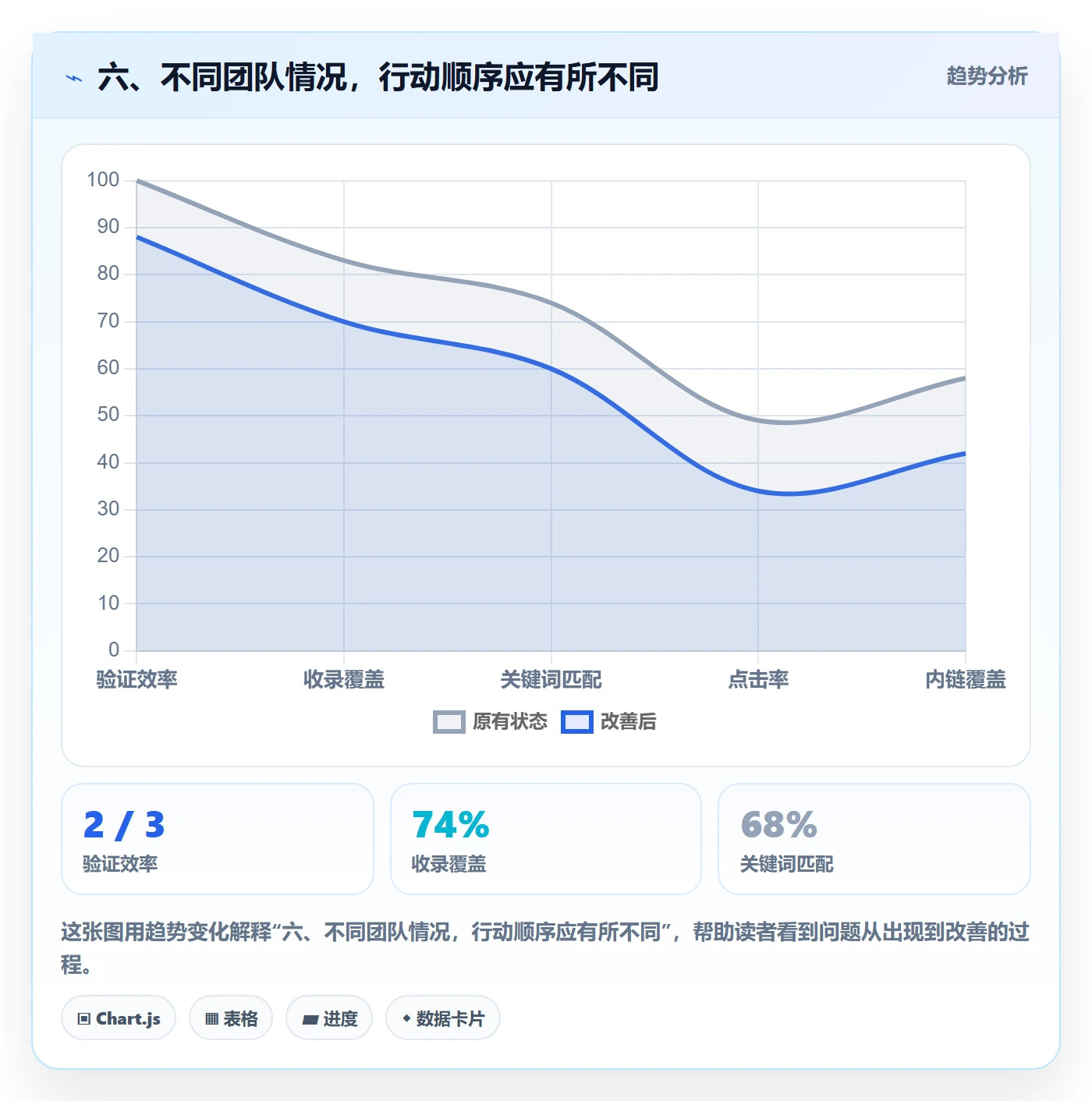 六、不同团队情况,行动顺序应有所不同