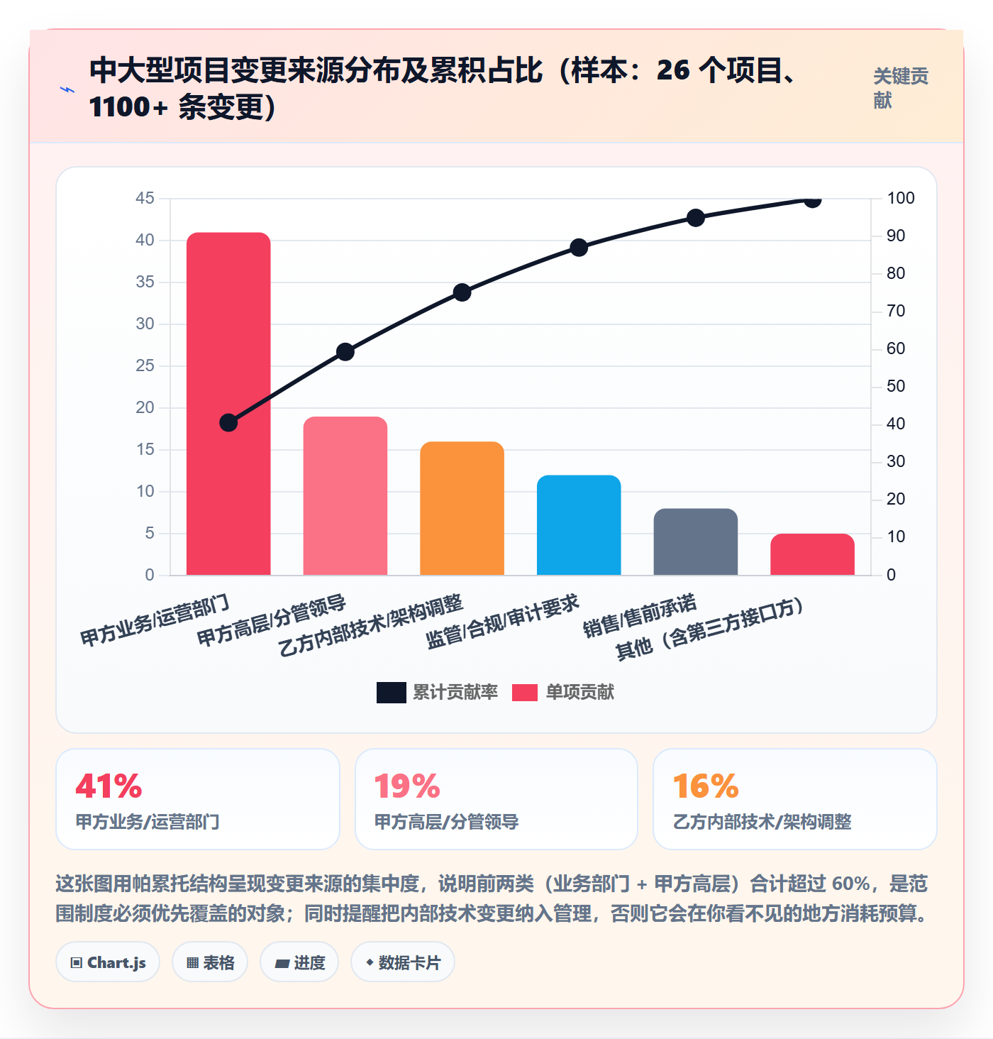 范围变更最佳实践:PMO项目范围制度设计,常见问题