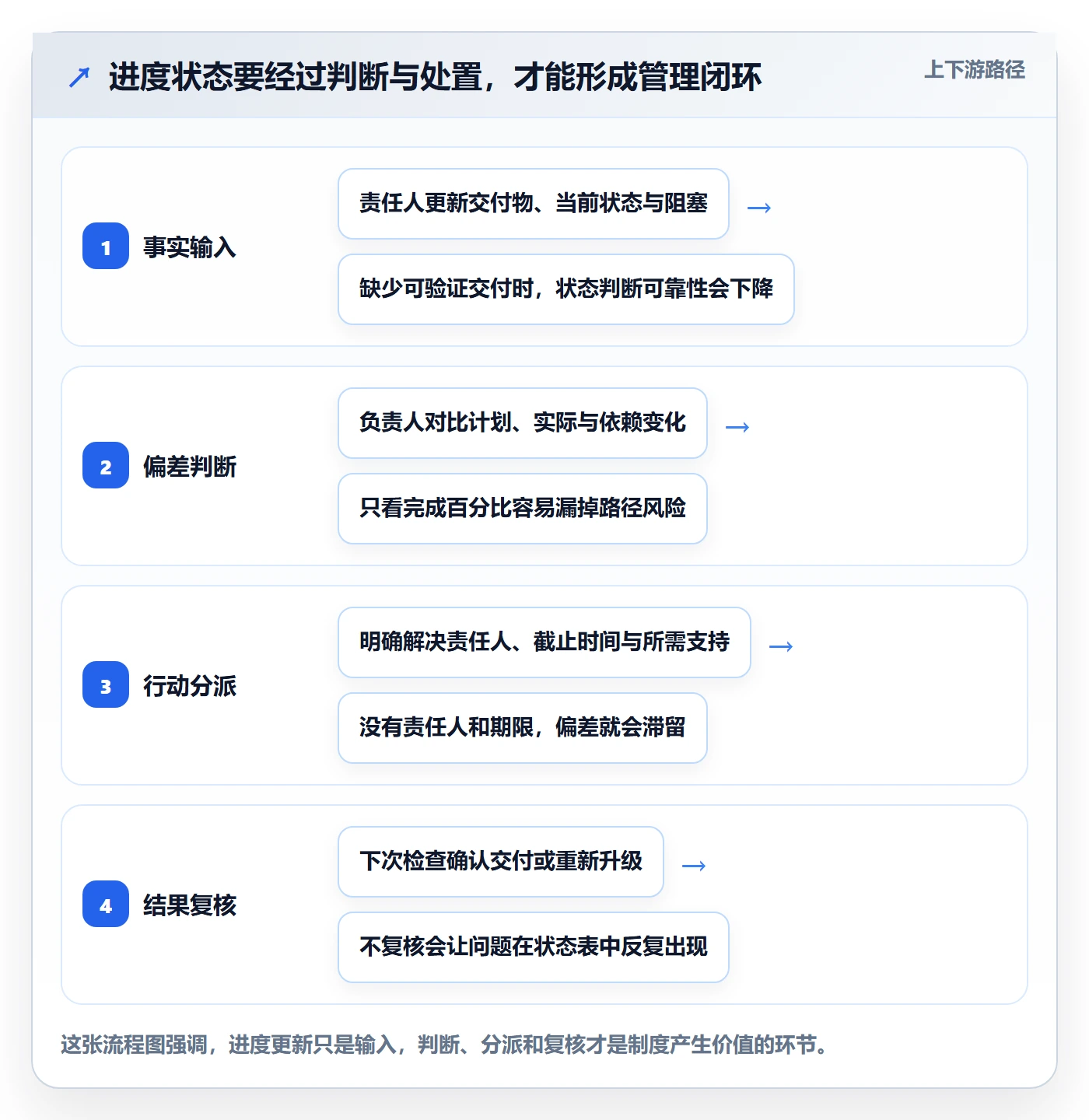 动态管理方法大全：项目成员进度跟踪制度设计落地清单
