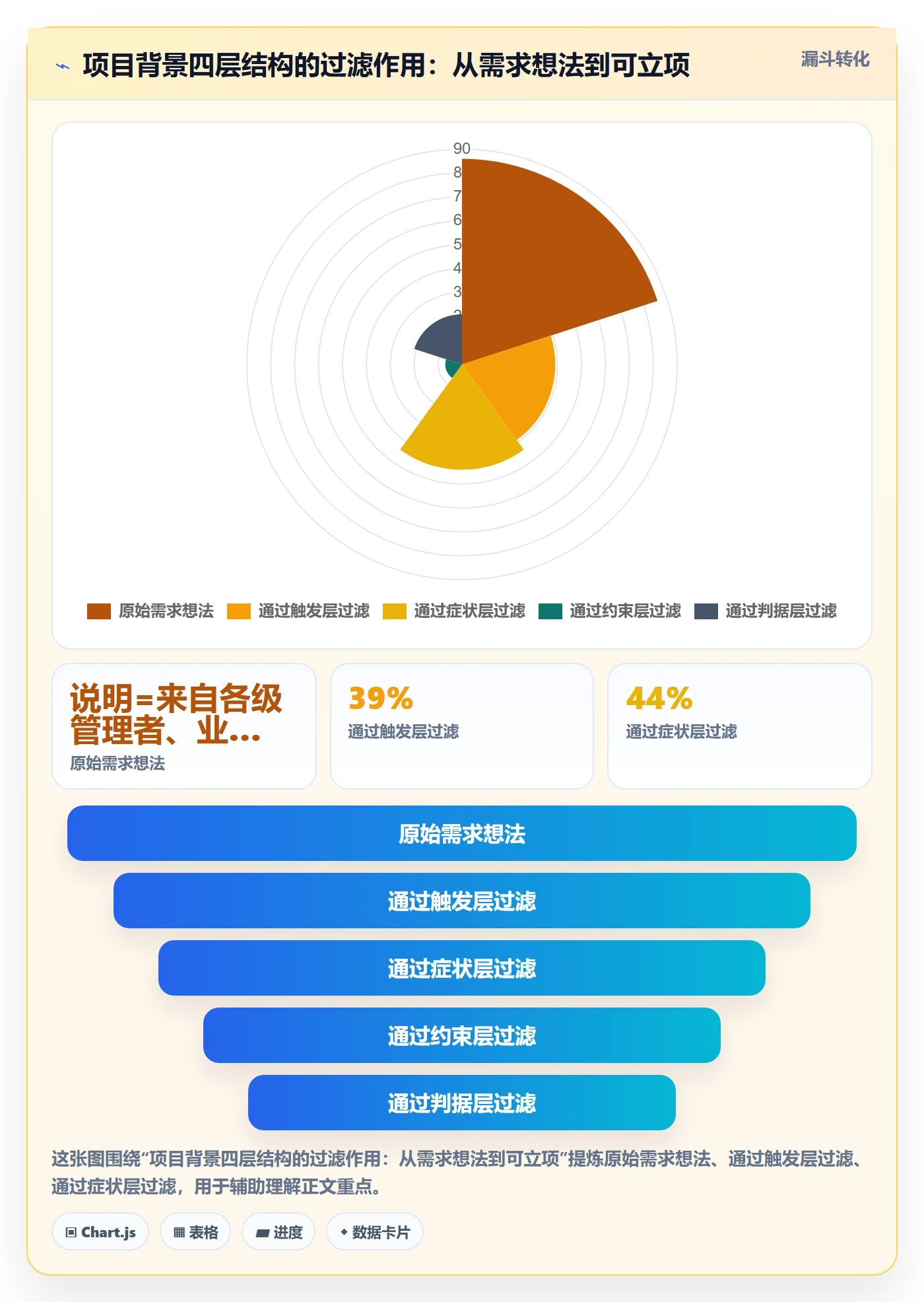 项目背景怎么做?研发团队风险控制:项目立项从0到1