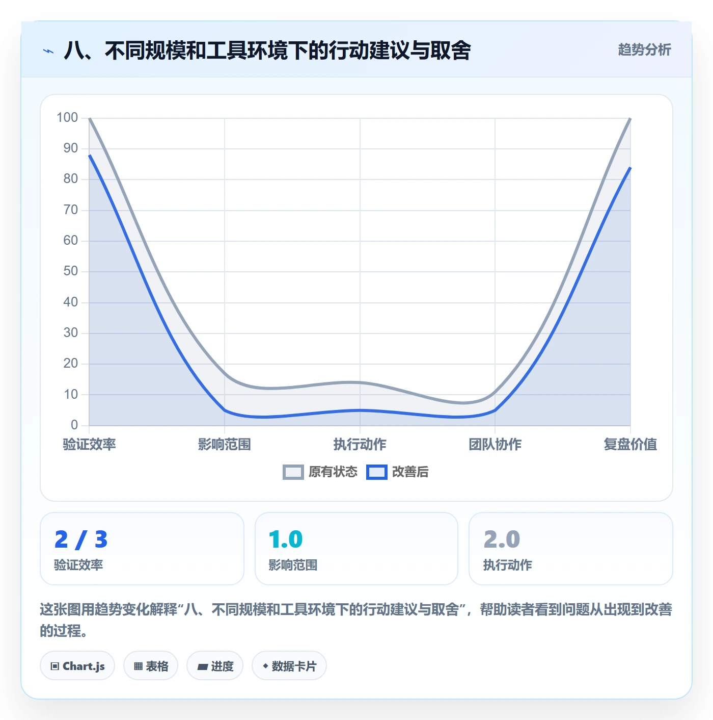 八、不同规模和工具环境下的行动建议与取舍