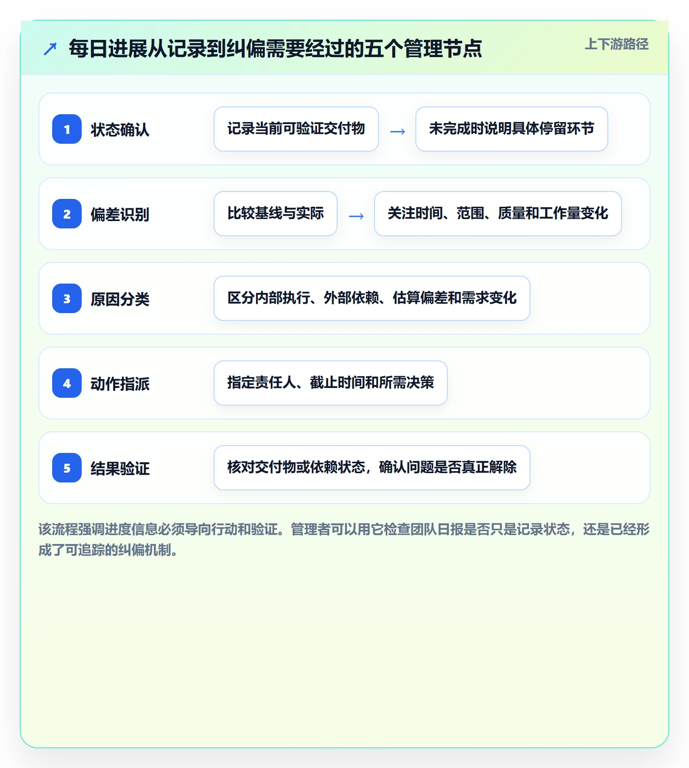 进度跟踪每日进展全流程：企业管理者数据分析与一文讲清