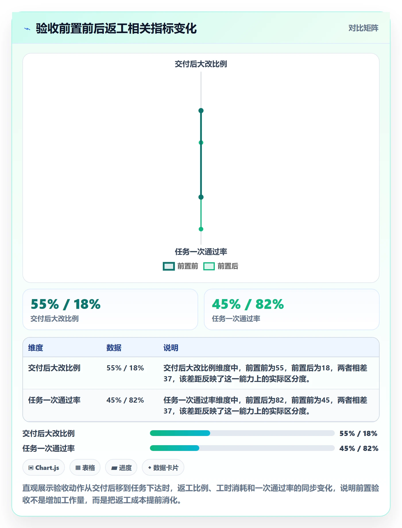 返工最佳实践：企业管理者任务验收入门指南，常见问题