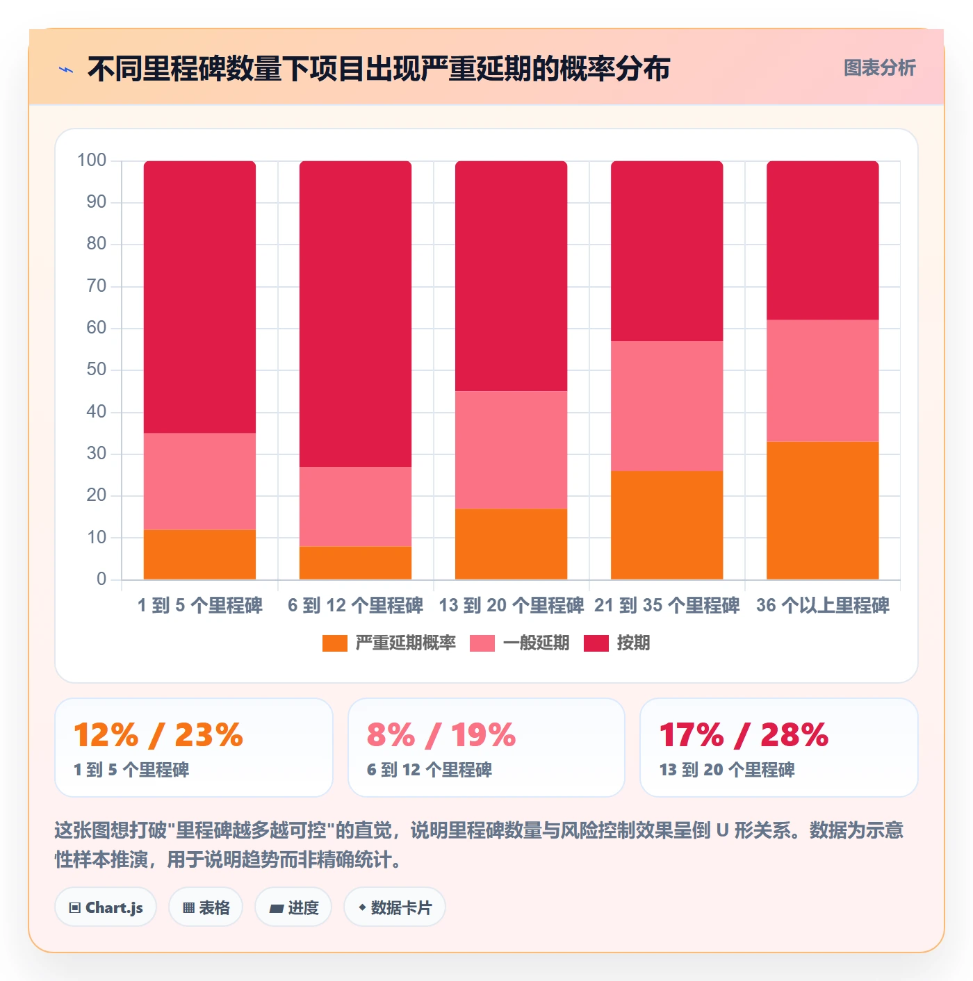 里程碑计划最佳实践:企业管理者里程碑风险控制,常见问题