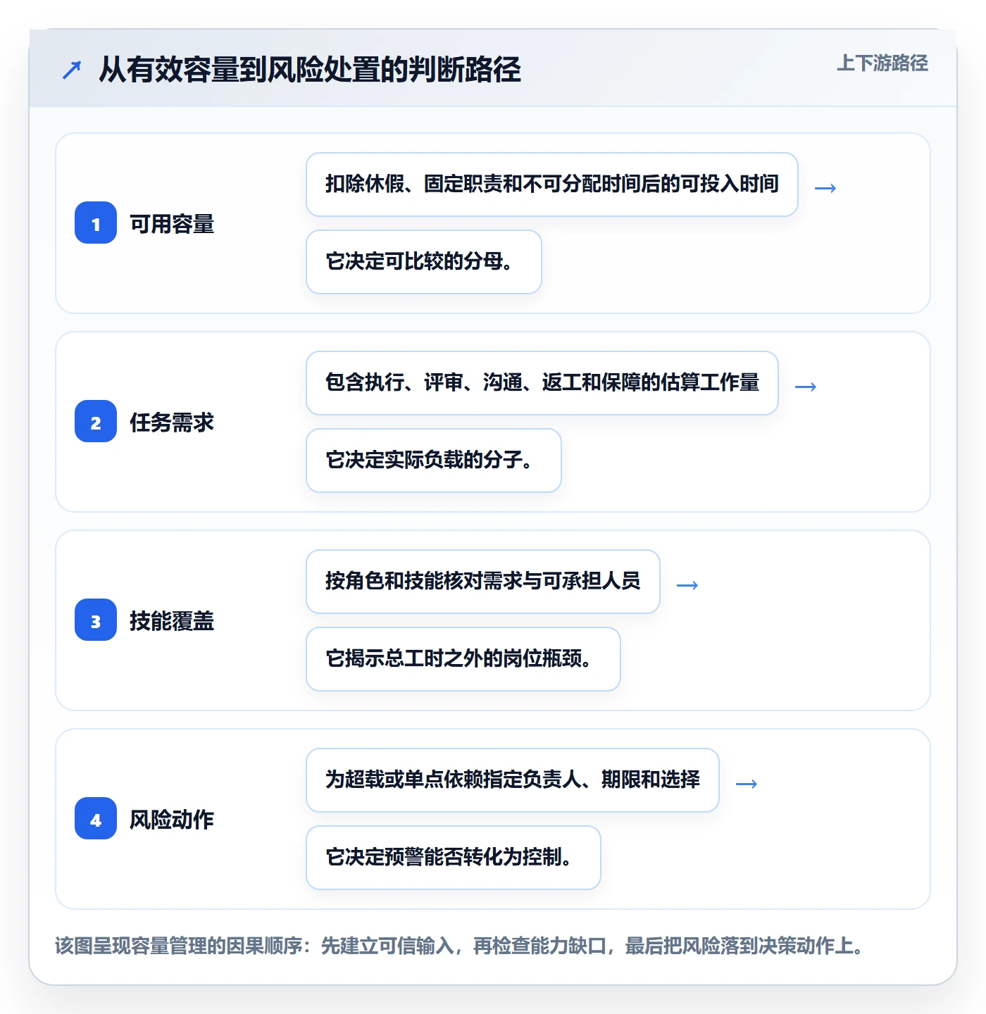 资源负载Capacity教程：实施团队风险控制，避坑指南
