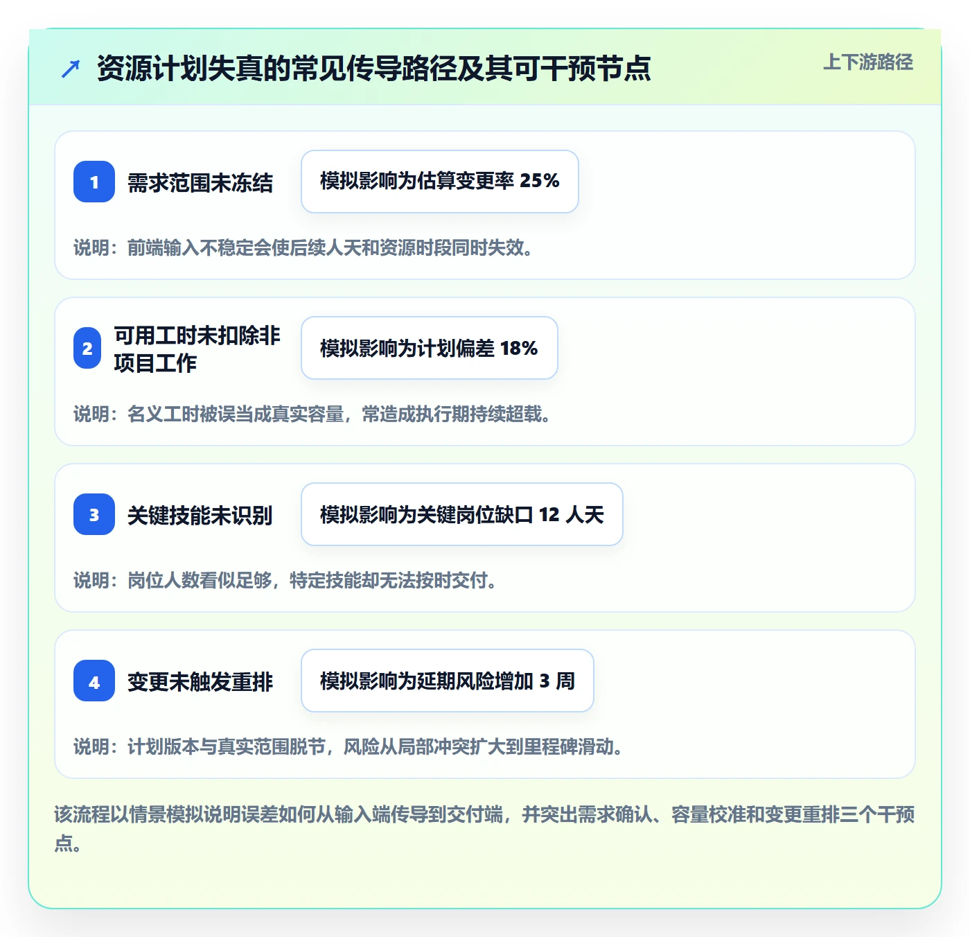 资源负载流程与规范:项目经理人力资源计划流程优化关键指标