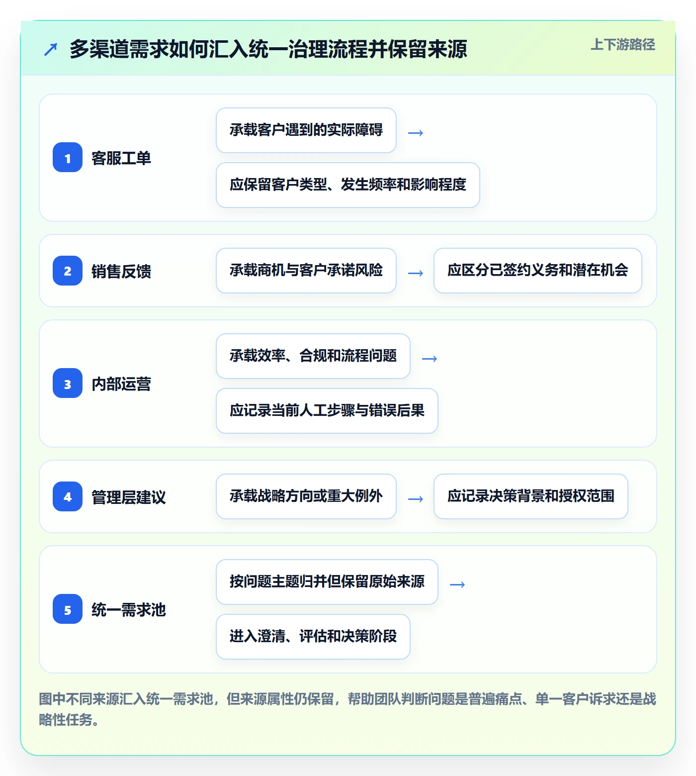 需求收集怎么做?PMO制度设计:需求管理从0到1