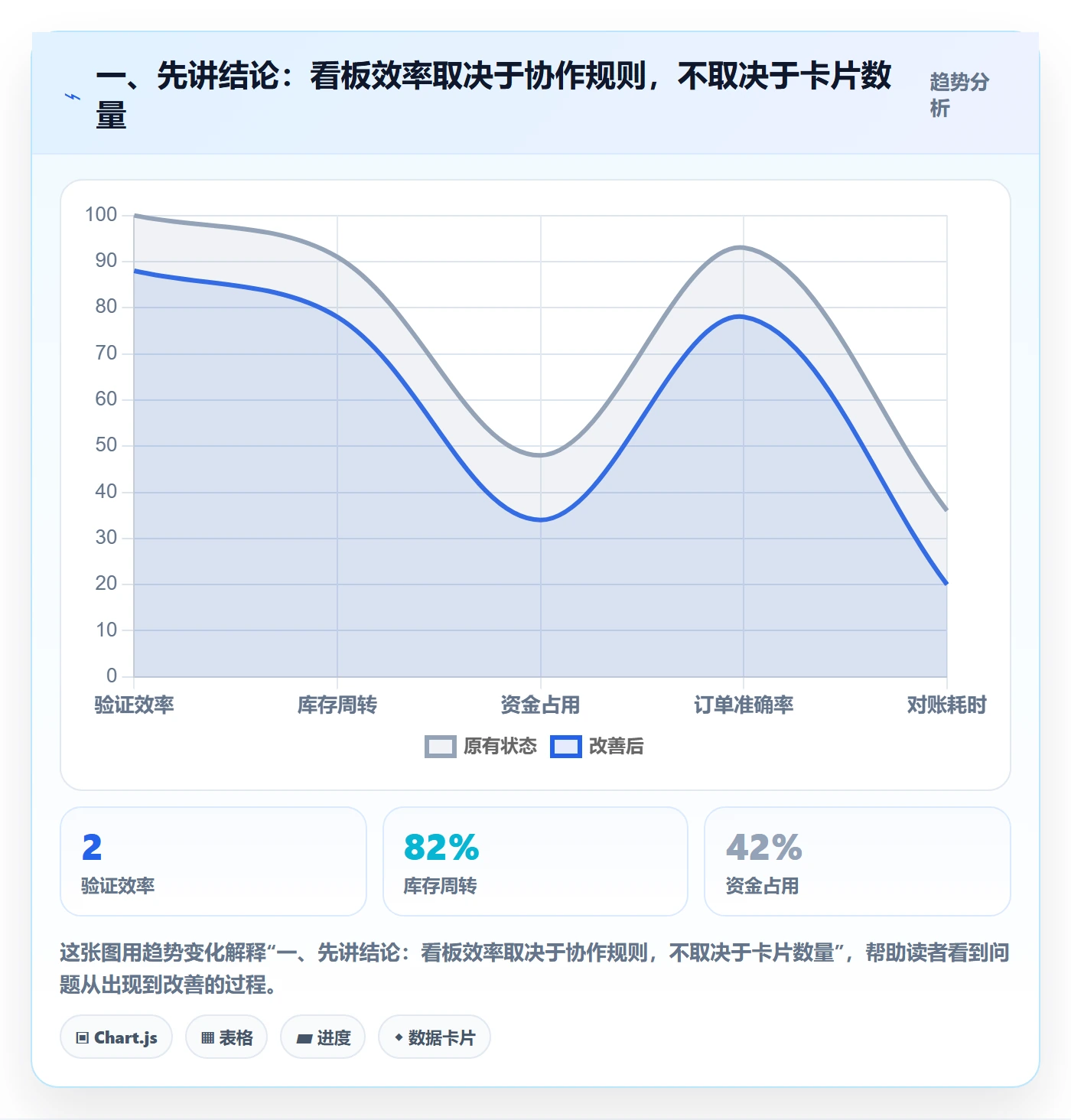 待处理实操方法：跨部门团队提升看板效率的制度设计方法与模板