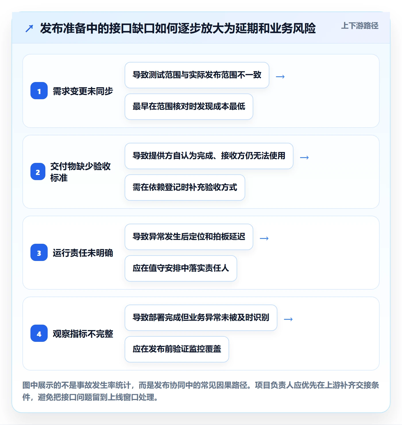 上线计划怎么做?项目负责人协同管理:发布管理从0到1