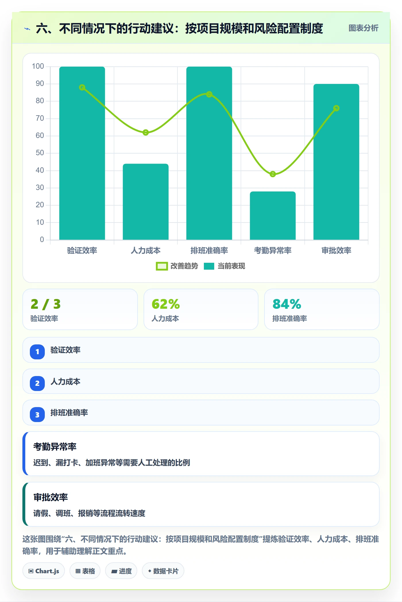 六、不同情况下的行动建议:按项目规模和风险配置制度